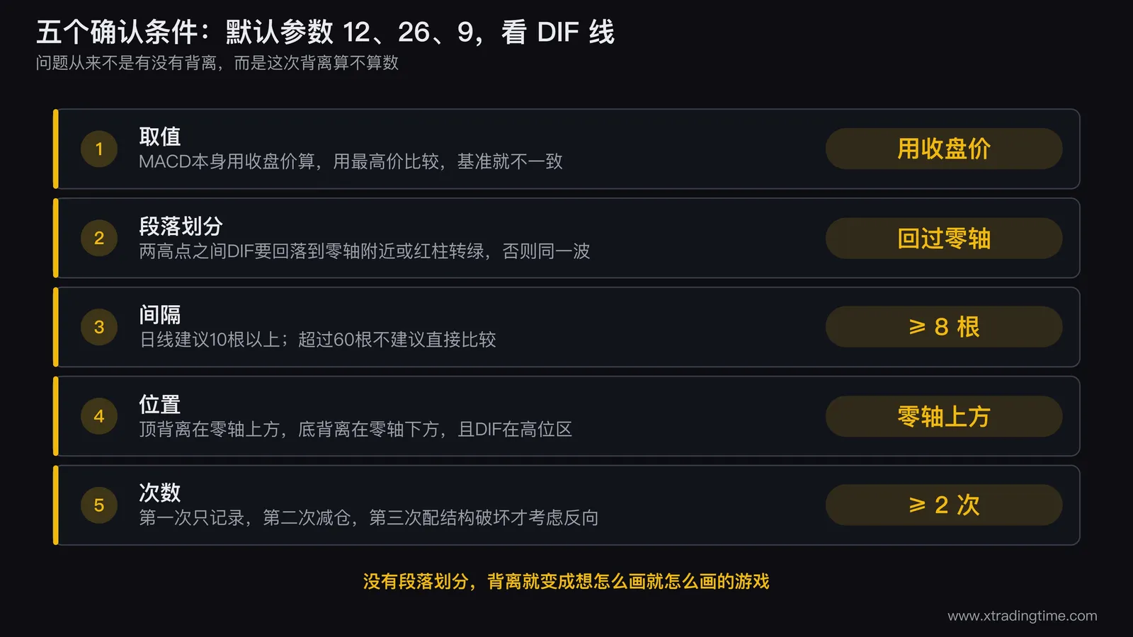 MACD背离五个确认条件的图示,画出价格走势和下方的DIF线与MACD柱,标注两个用收盘价确定的高点、中间DIF回落到零轴附近的位置、两点之间的K线根数、以及零轴的位置