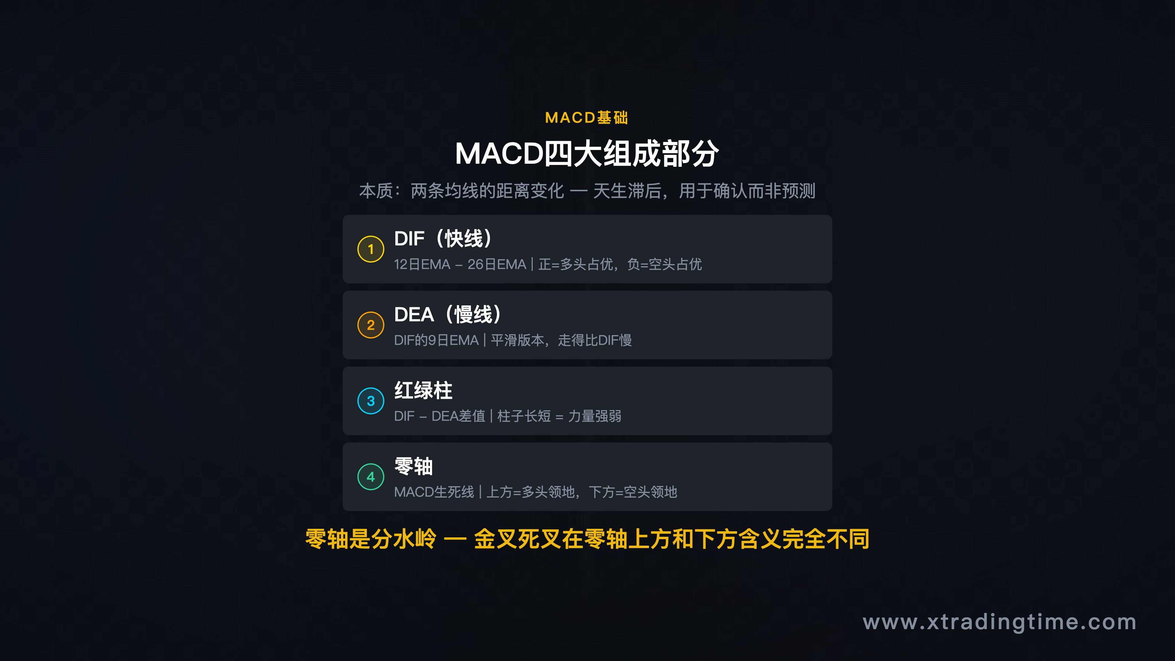MACD组成