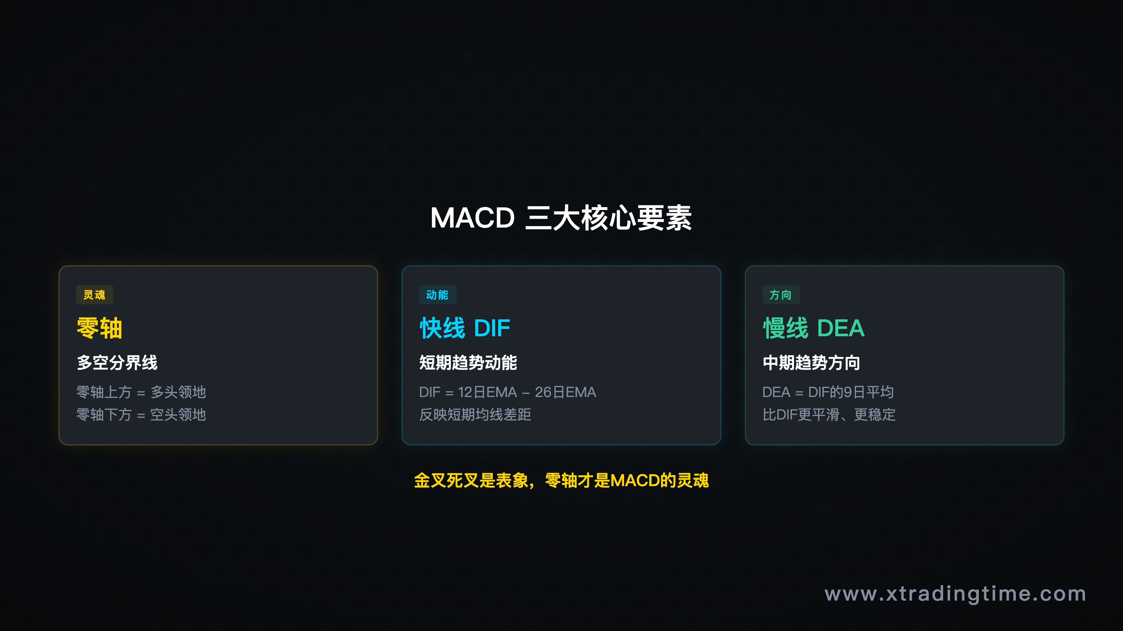 MACD三要素