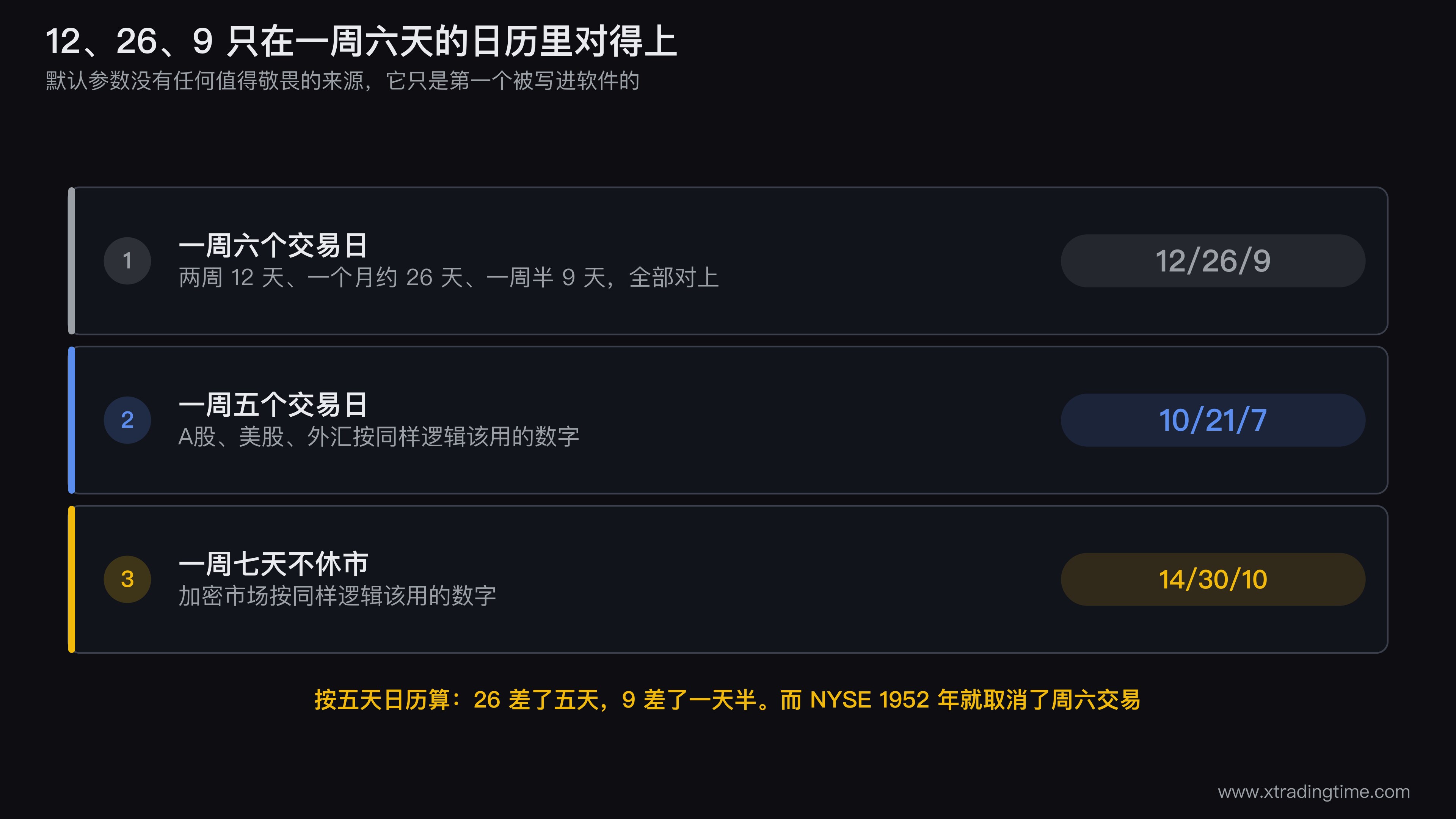 MACD默认参数来历的推算对照图，上半部分列出12、26、9在一周六天和一周五天两种日历下的换算结果并标出对不上的差值，下半部分是三种市场日历对应的等价参数表