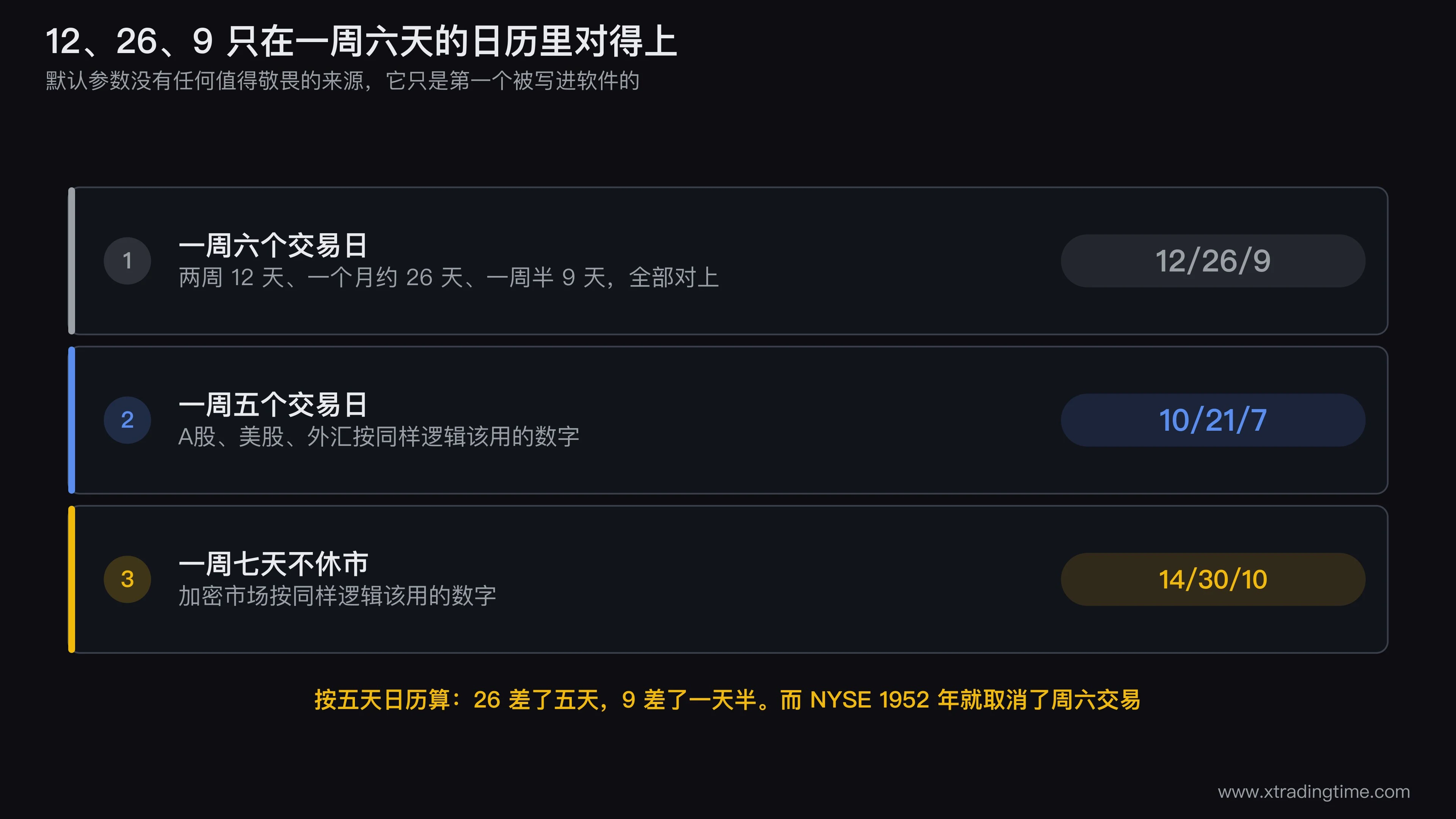 MACD默认参数来历的推算对照图，上半部分列出12、26、9在一周六天和一周五天两种日历下的换算结果并标出对不上的差值，下半部分是三种市场日历对应的等价参数表