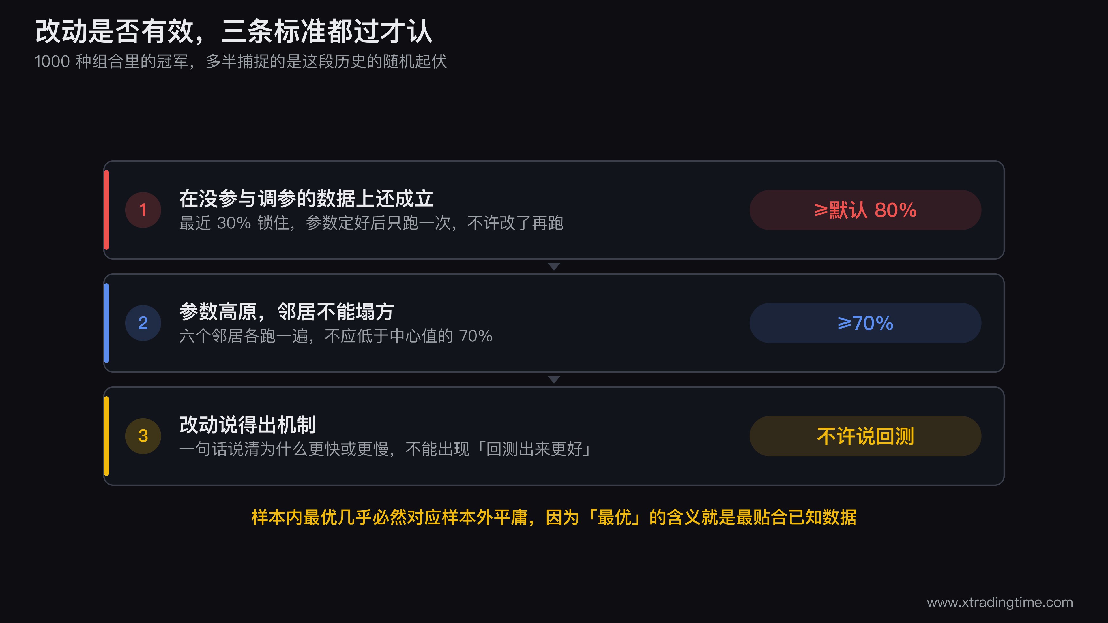 MACD参数改动的三条验证标准示意图，第一格画数据切分成70%调参段和30%样本外段并标注只跑一次的规则，第二格画参数高原与孤峰的对比曲面，第三格是机制解释站得住与站不住的两个例句对照