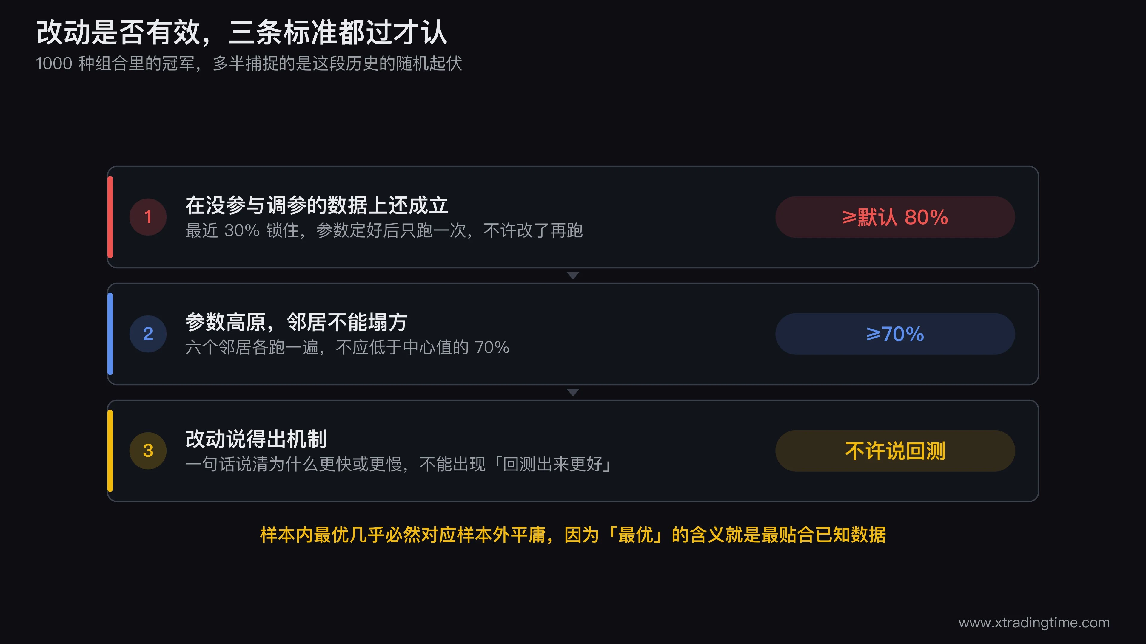 MACD参数改动的三条验证标准示意图，第一格画数据切分成70%调参段和30%样本外段并标注只跑一次的规则，第二格画参数高原与孤峰的对比曲面，第三格是机制解释站得住与站不住的两个例句对照