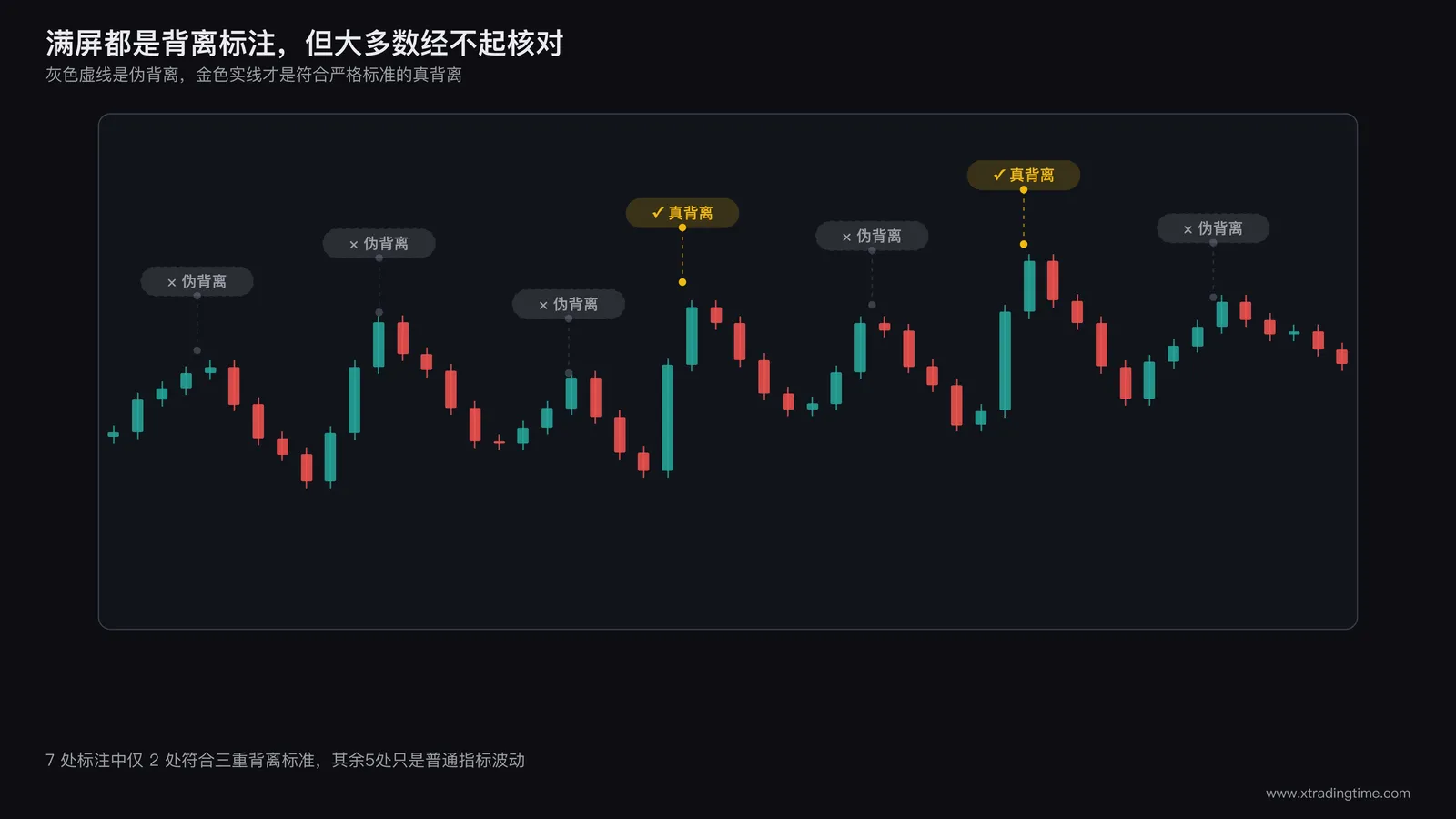 背离标注混乱示意图:一张K线图上随意标注了多处所谓的背离箭头,其中大部分用灰色虚线标注为不达标的伪背离,只有少数几处用实线标注为符合严格标准的真背离,视觉上形成鲜明的数量对比