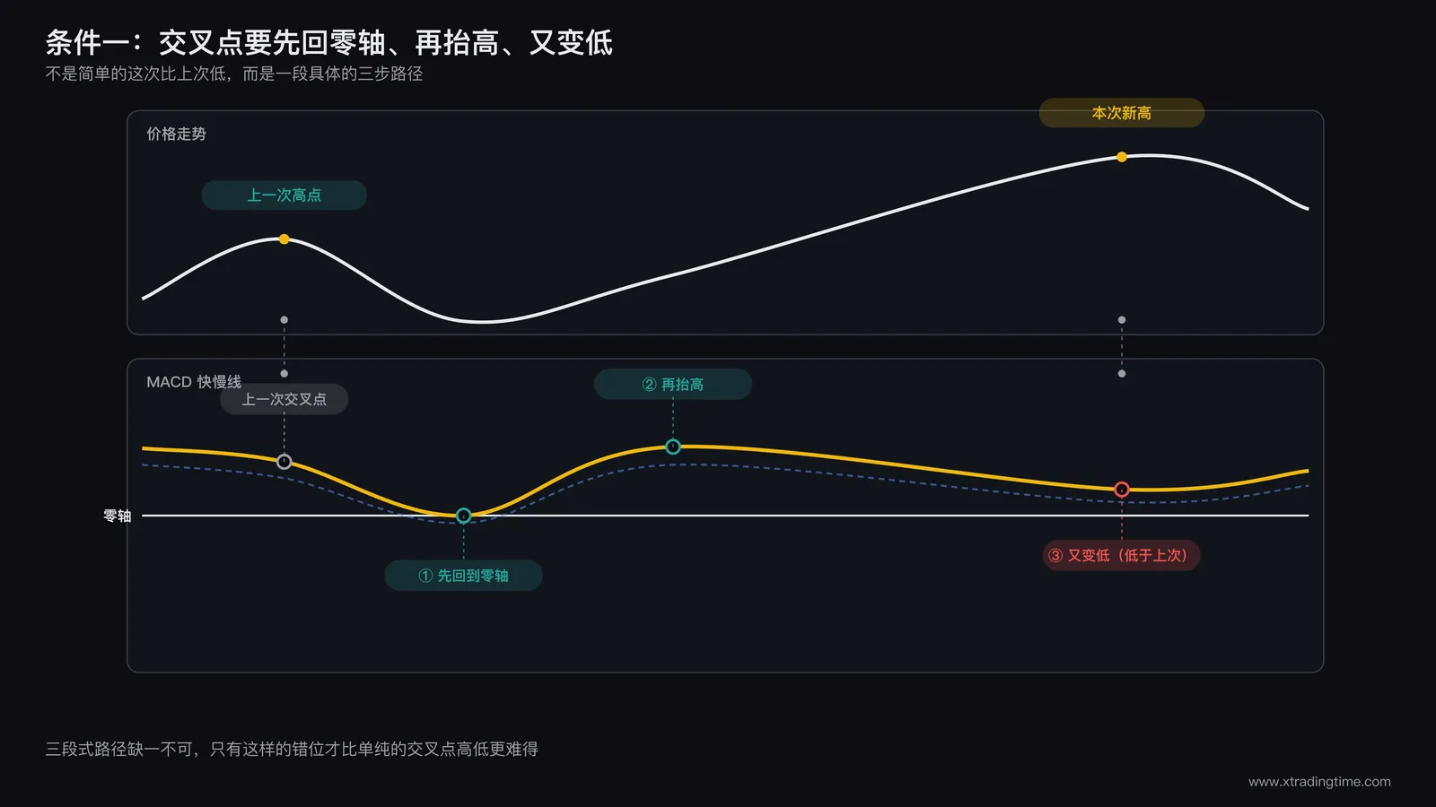 价格与MACD交叉点走势对比图:上方价格走势创出新高,下方MACD交叉点在零轴附近呈现先降低后抬高再变低的三段式波动路径,用箭头标注每一段的走势方向