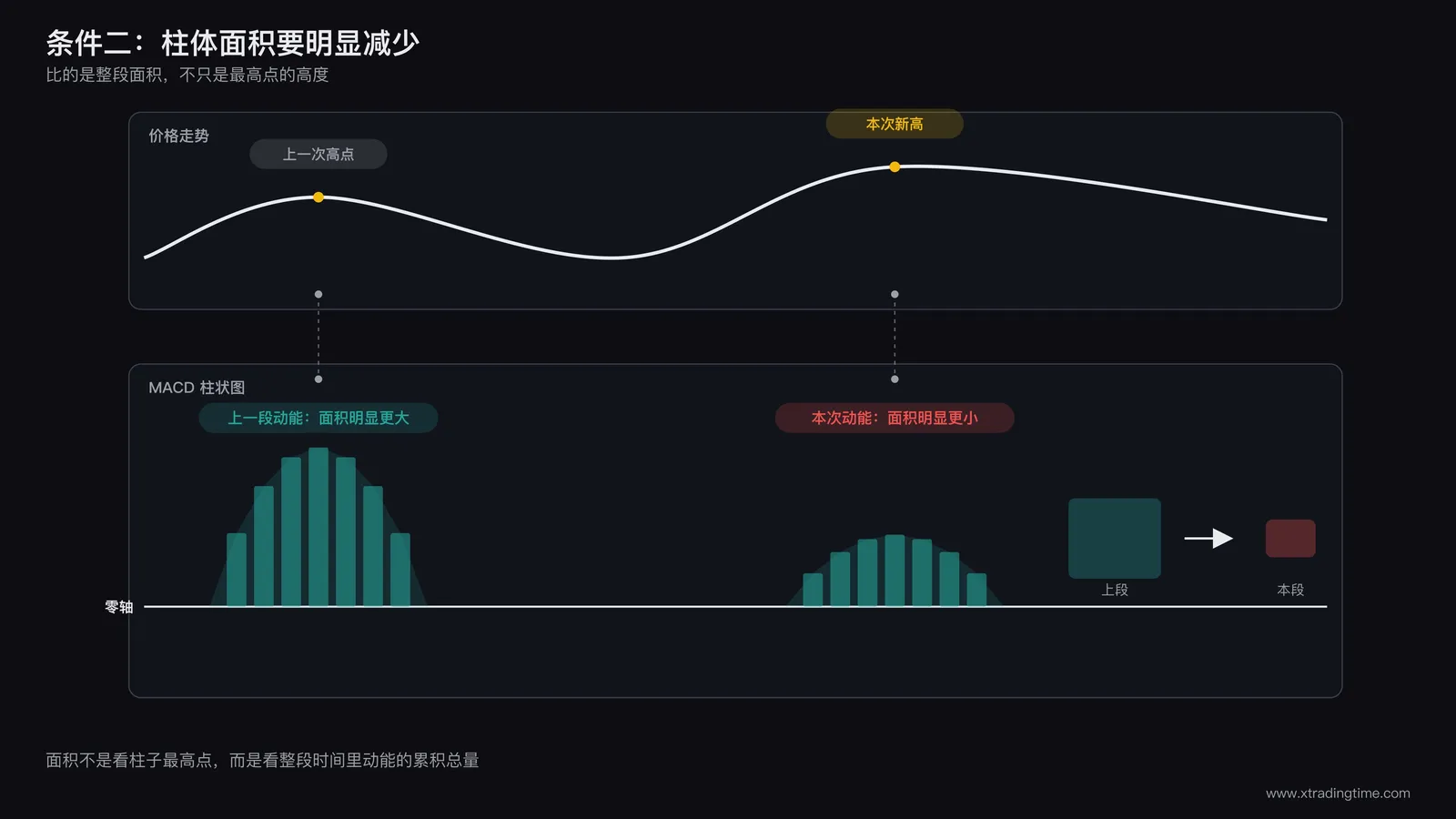 红绿柱面积对比图:MACD柱状图上标注两处对应价格新高的柱体区域,前一处柱体面积明显大于后一处,用面积阴影填充直观展示柱体缩小的幅度