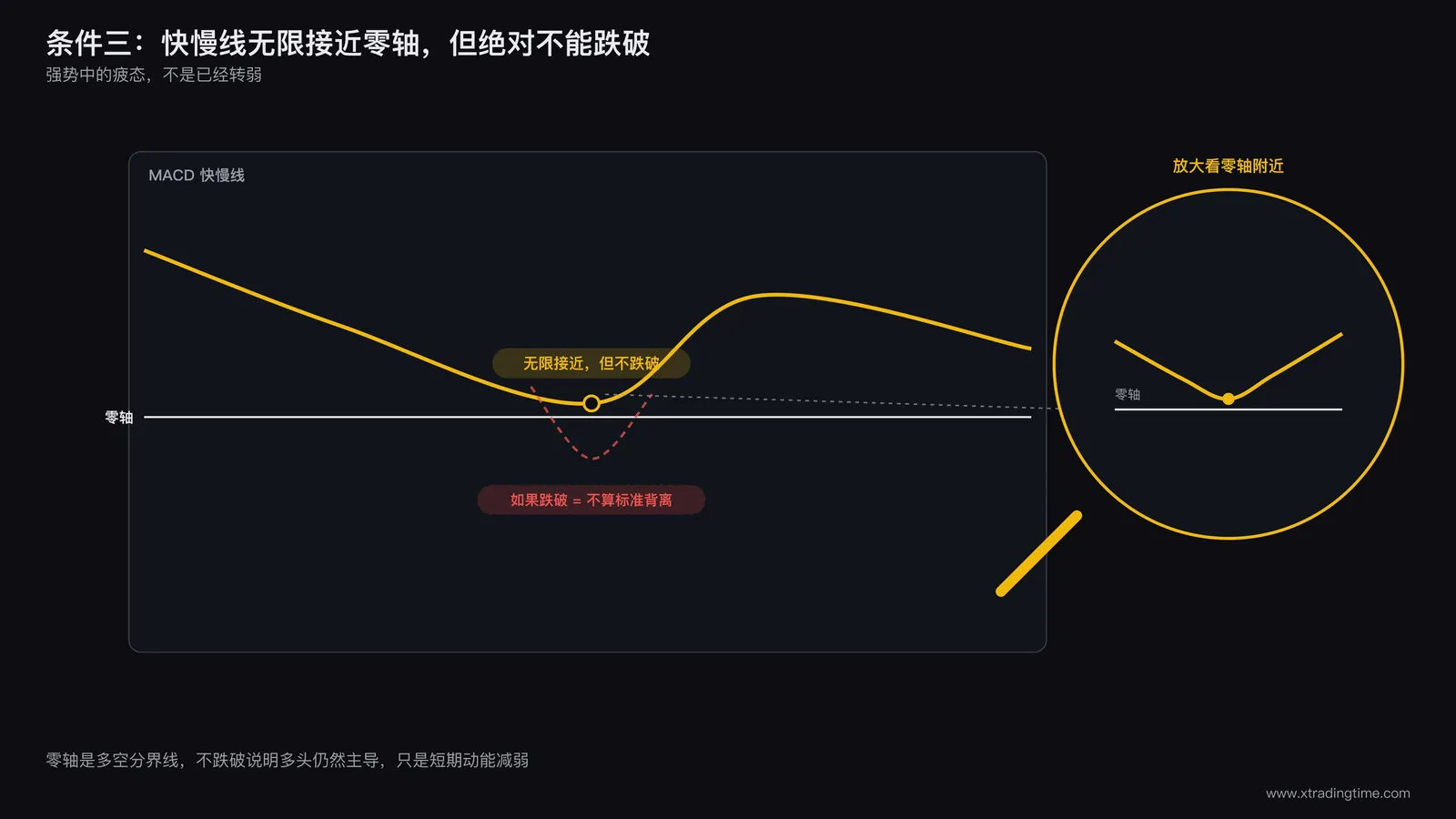 零轴附近走势精细示意图:MACD快慢线在价格回调过程中下探到零轴附近,用放大镜效果展示线条无限接近零轴却始终没有跌破零轴的细节,零轴用一条醒目的水平线标注