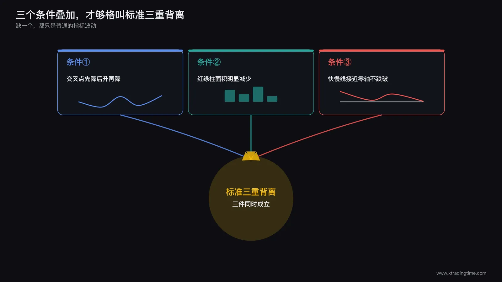 三重背离必要条件叠加图:三张卡片依次排列,分别标注交叉点先降后升再降、红绿柱面积明显减少、快慢线接近零轴不跌破,三张卡片用箭头汇聚到中心标注为标准三重背离成立