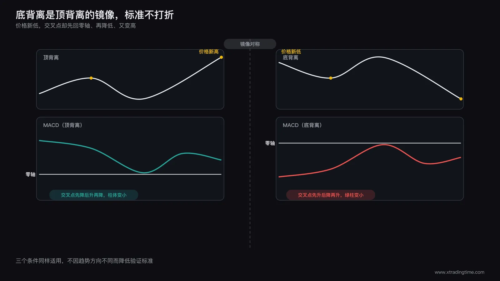底背离三条件镜像示意图:与顶背离对称的结构,价格创新低配交叉点先升后降再升的路径,MACD绿柱面积明显减少,快慢线在反弹过程中无限接近零轴但不跌破,三个条件用镜像对称构图呈现