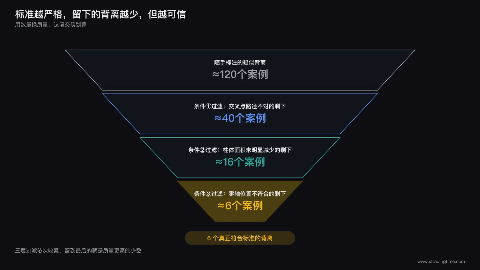 严格标准价值示意图:一个漏斗结构,顶部输入大量随手标注的模糊背离案例,经过三重条件过滤后,底部只剩下少数几个真正符合标准的案例,用数量对比直观展示过滤效果