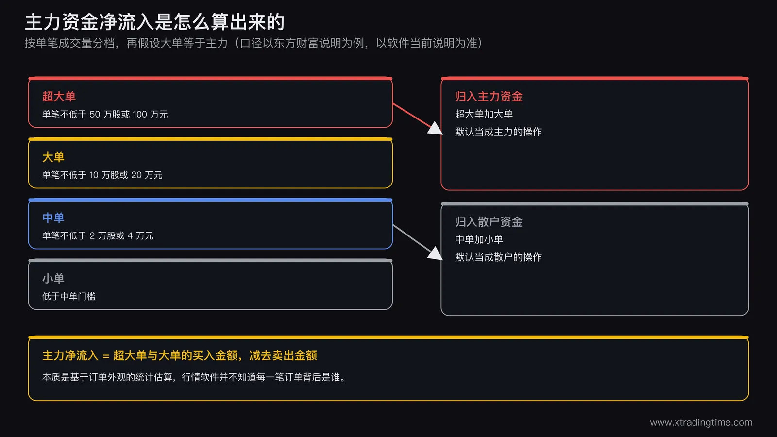 主力资金净流入计算逻辑示意图，按单笔成交金额分为超大单大单中单小单四档，超大单大单买入减卖出金额即为主力资金净流入，本质是基于订单外观特征的统计估算