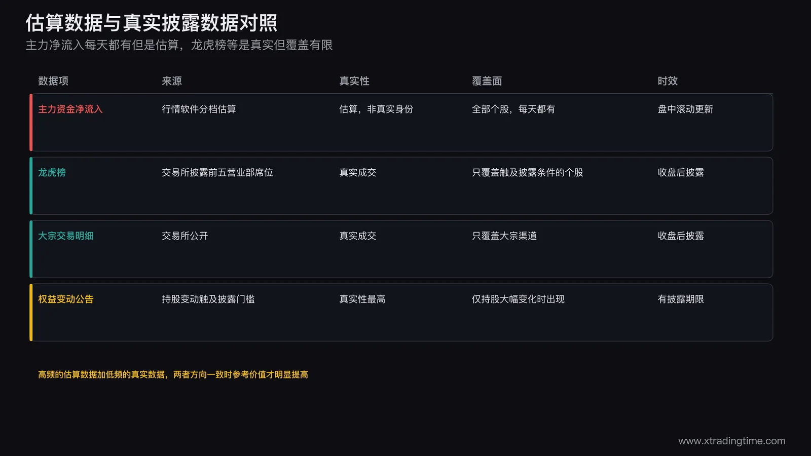 主力资金净流入与真实披露数据对比表，龙虎榜披露营业部买卖金额但只覆盖触发条件个股，大宗交易明细真实但只覆盖大宗渠道成交，权益变动公告真实性最高但仅在持股比例大幅变化时出现