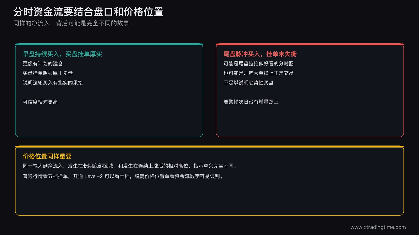 分时资金流结合盘口挂单和价格位置交叉验证示意图，早盘持续买入且买盘挂单厚实说明承接扎实，尾盘脉冲式买入且挂单未失衡说明可能只是偶然大单，同一笔净流入在底部区域和高位区域的指示意义不同