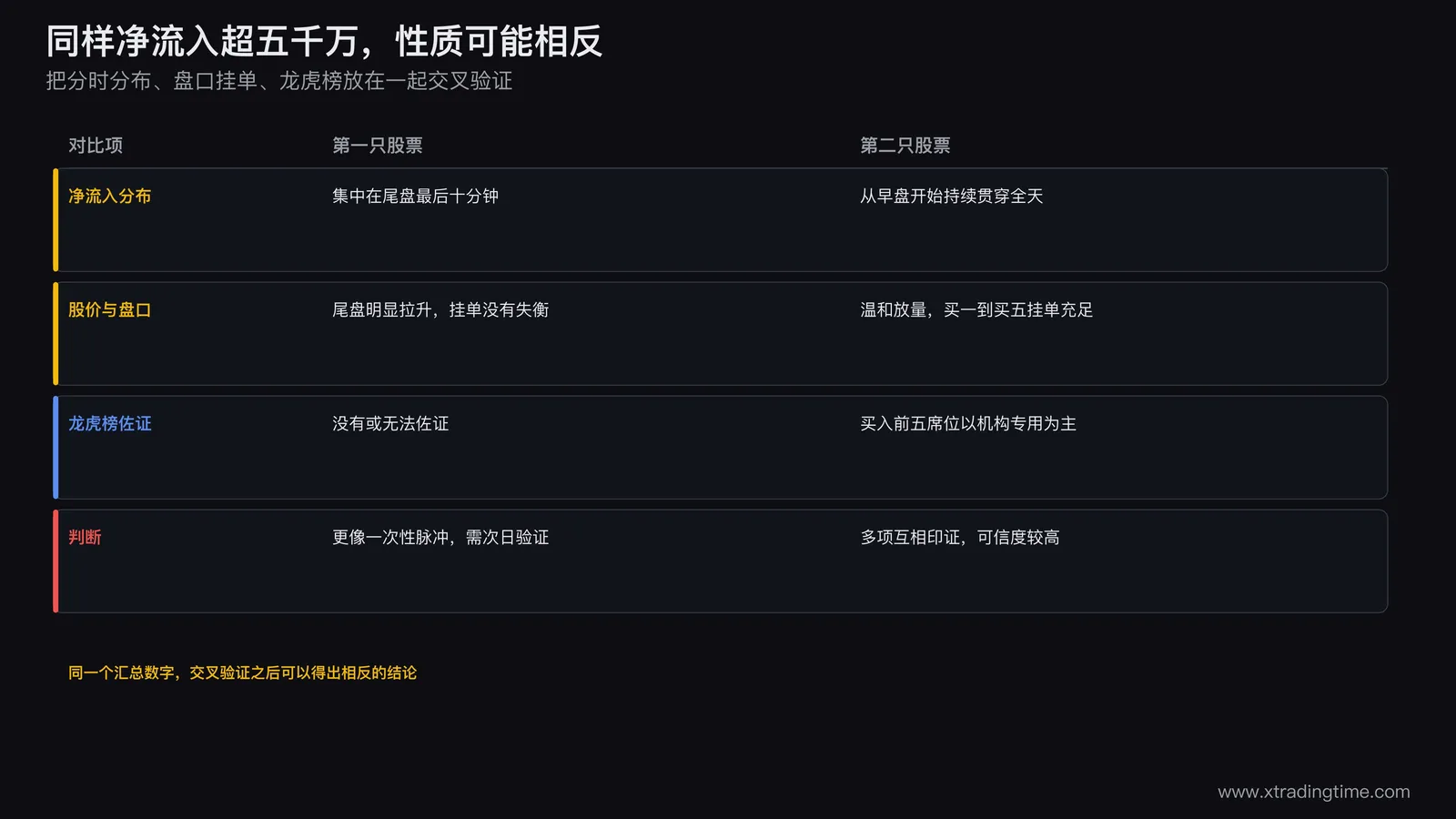 两只股票同样显示主力资金净流入超五千万但性质不同案例对比表，第一只尾盘脉冲拉升缺乏后续验证更可能是一次性表象，第二只全天持续净流入且盘口挂单龙虎榜三项互相印证可信度更高