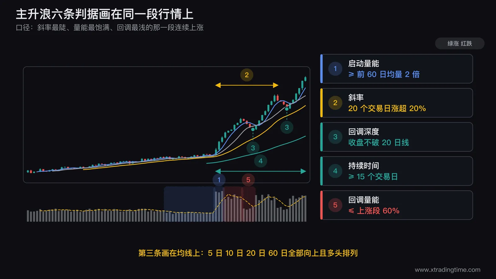 主升浪六条判据的标注图,画一段从横盘平台放量启动的日K线上涨,标注启动日量能柱是前60日均量的2倍,用5日10日20日60日四条均线呈发散向上排列,画两次回调都在20日线上方止跌并标注回调期成交量明显萎缩,横轴标注持续15个交易日以上