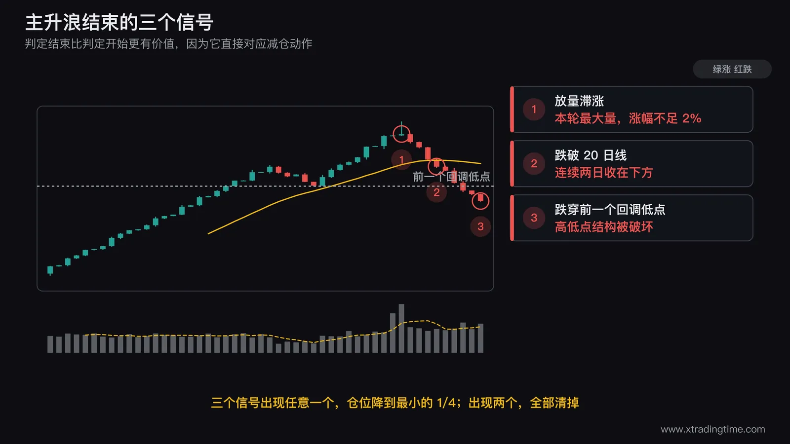 主升浪结束三个信号的标注图,画一段主升浪末端的日K线,第一处标注放量滞涨的长上影K线配本轮最大成交量柱,第二处标注连续两日收盘跌破20日线,第三处标注价格跌穿前一个回调低点形成结构破坏,三处分别用箭头引出对应动作降到1到4仓位或清仓