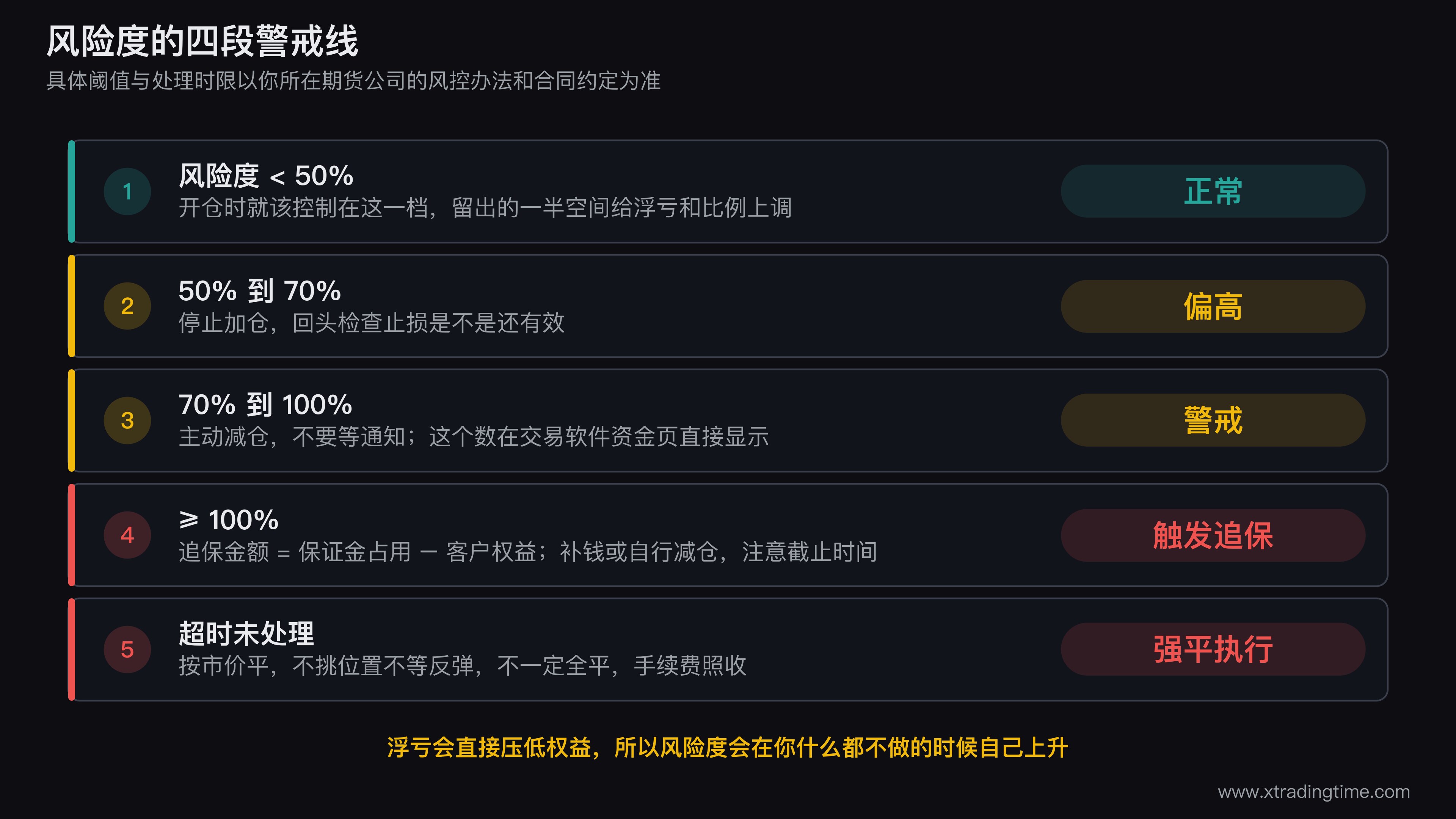 期货风险度四段警戒线示意图,纵轴是风险度从0到120%,用绿黄橙红四色带标出正常偏高警戒和追保四个区间,图中一条曲线表示持仓不动而浮亏扩大时风险度自动爬升的过程,并在100%线上标注追保通知和强平执行两个时点及其之间的时间窗口