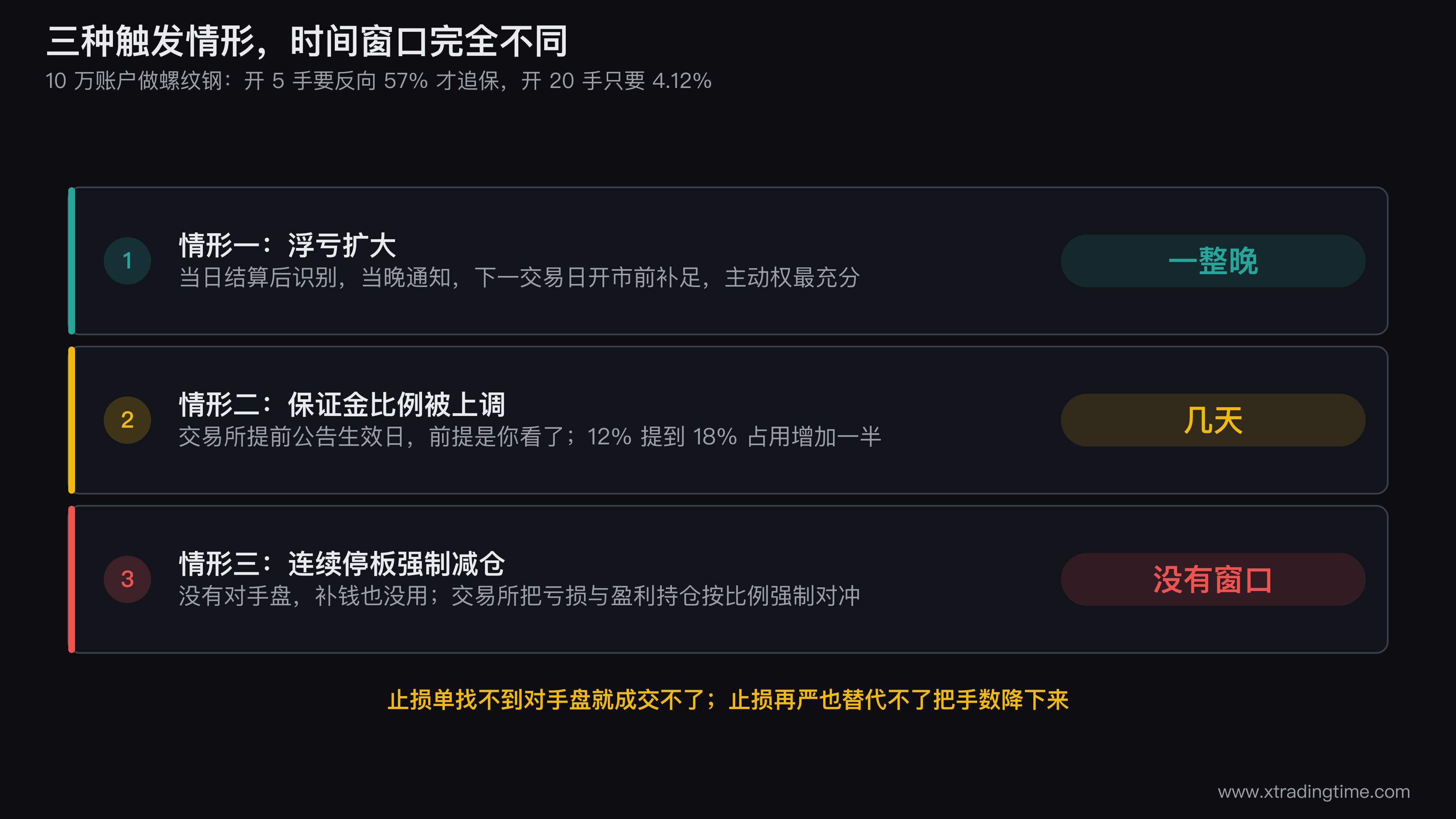 期货三种追保触发情形的时间线对照图,三条并排的横向时间轴分别表示浮亏扩大保证金比例上调和连续停板强制减仓,每条轴上标出触发点通知点和执行点的间隔长度,第三条轴上明确标出没有补钱窗口