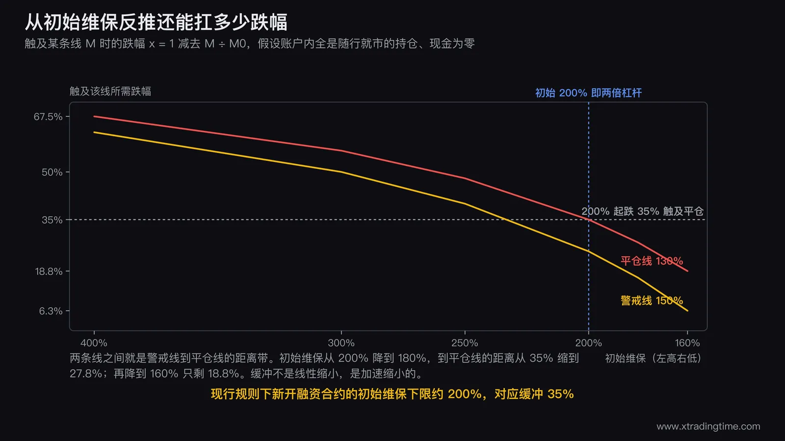 维持担保比例反推图,横轴为初始维保从400%到160%,纵轴为触及平仓线所需跌幅,画出一条明显加速下降的曲线,在200%对应35%和160%对应18.8%两处标注,并用横线标出警戒线与平仓线的距离带