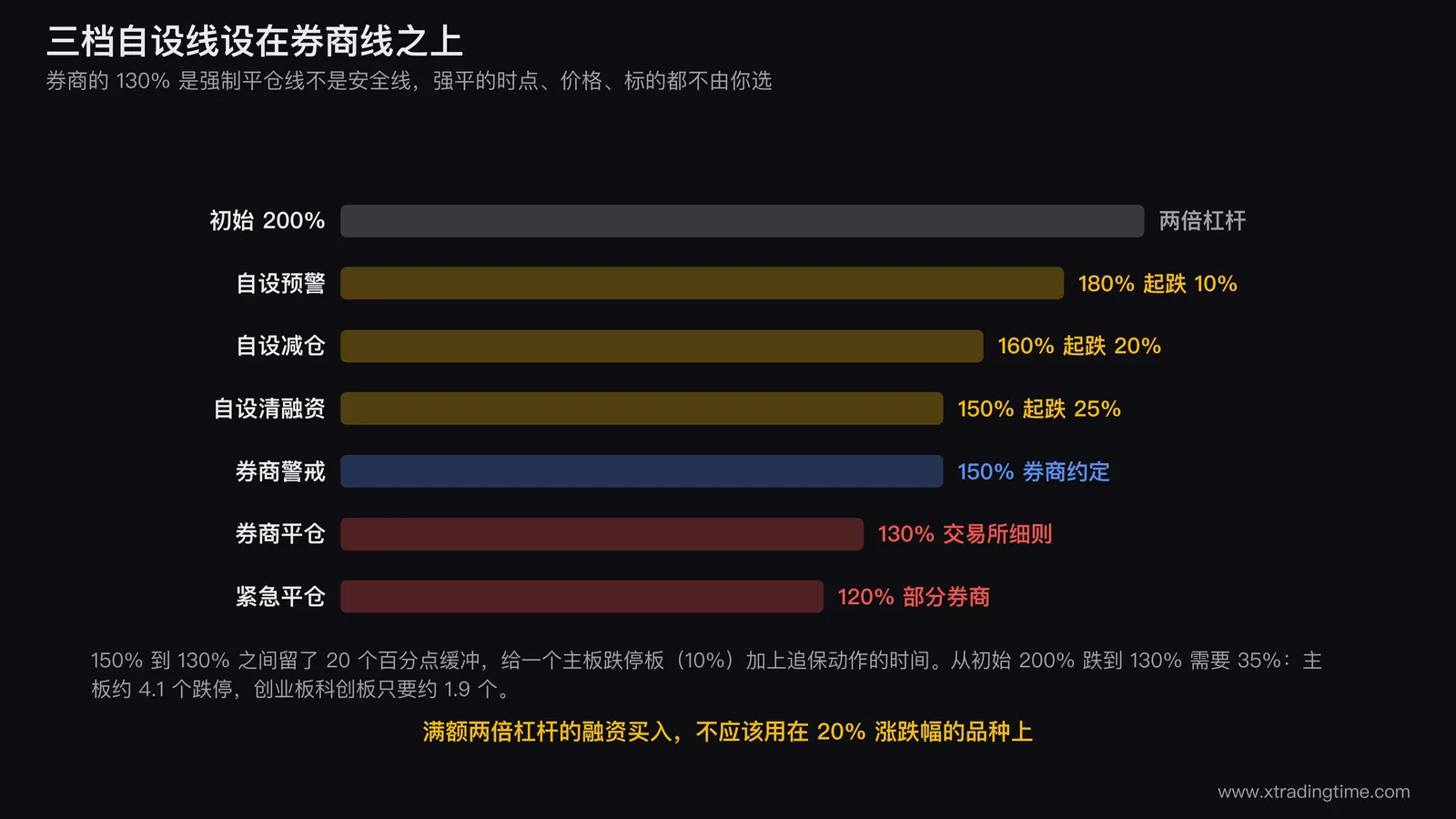 三档自设线与券商线的关系图,画一根从200%向下的维保刻度轴,依次标出自设预警180%、自设减仓160%、自设清融资150%、券商警戒150%、券商平仓130%、紧急平仓120%,并在150%到130%之间标出预留缓冲带和一个跌停板的宽度