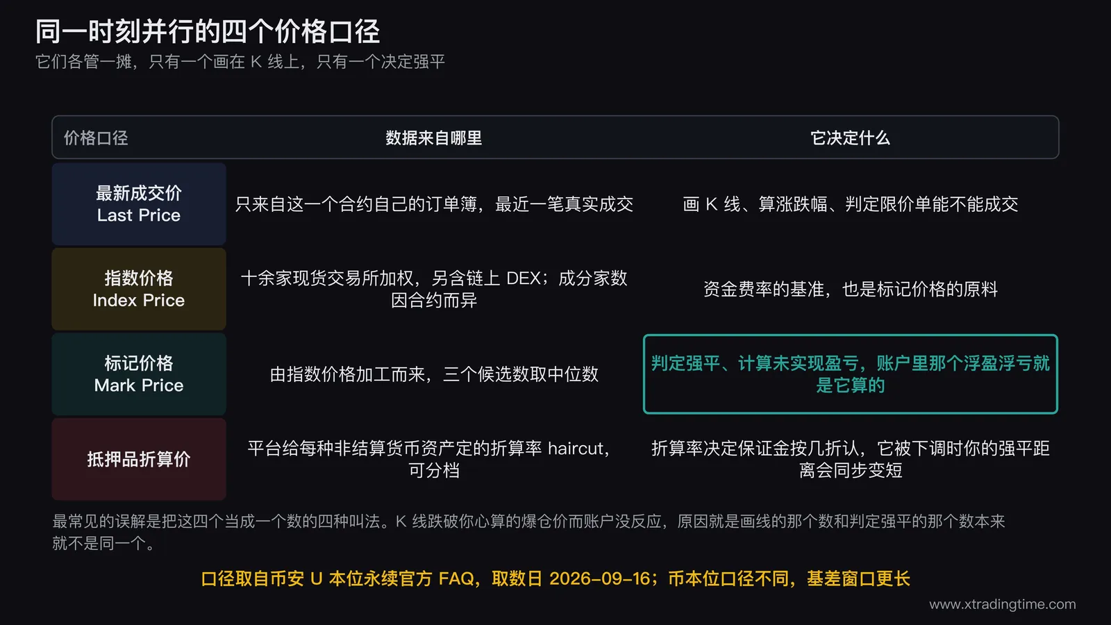四个价格口径对照矩阵:最新成交价、指数价格、标记价格、抵押品折算价各自的数据来源与作用