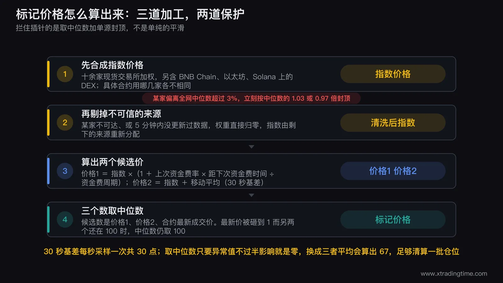 标记价格计算流程四步:合成指数、剔除异常源、算出两个候选价、三个数取中位数