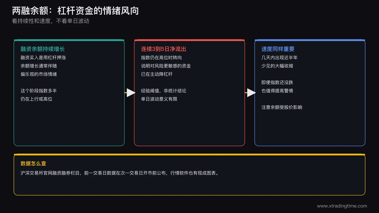 两融余额变化作为先行指标示意图,融资余额持续增长对应偏乐观,连续多日净流出且指数仍处高位的转向往往领先指数走弱
