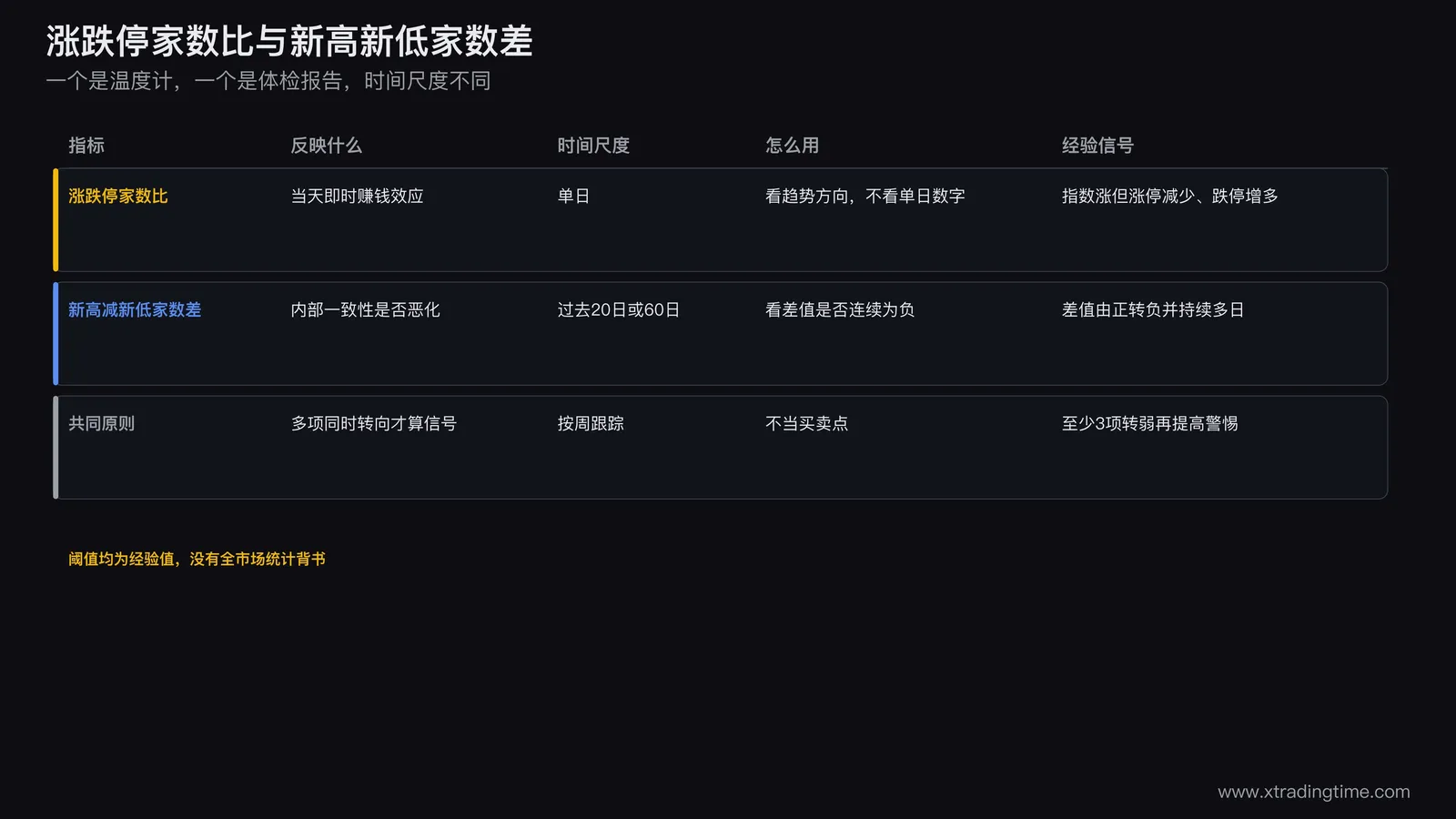 涨跌停家数比与创新高创新低家数差对比,前者反映当天即时情绪,后者反映过去二十到六十天的趋势一致性