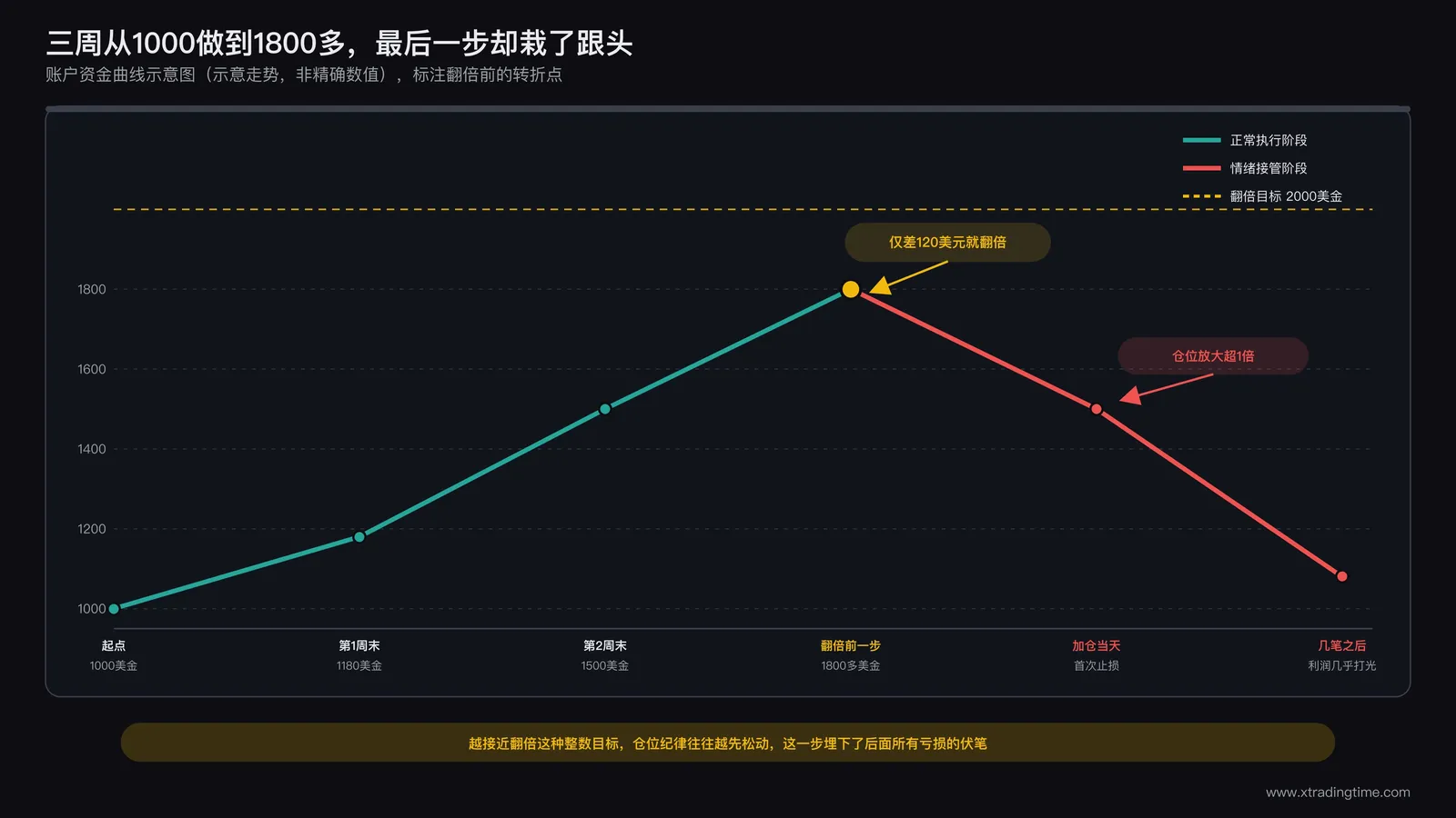 账户曲线从连续盈利陡然反转大幅回撤的示意图，标注出翻倍前最后一步的转折点