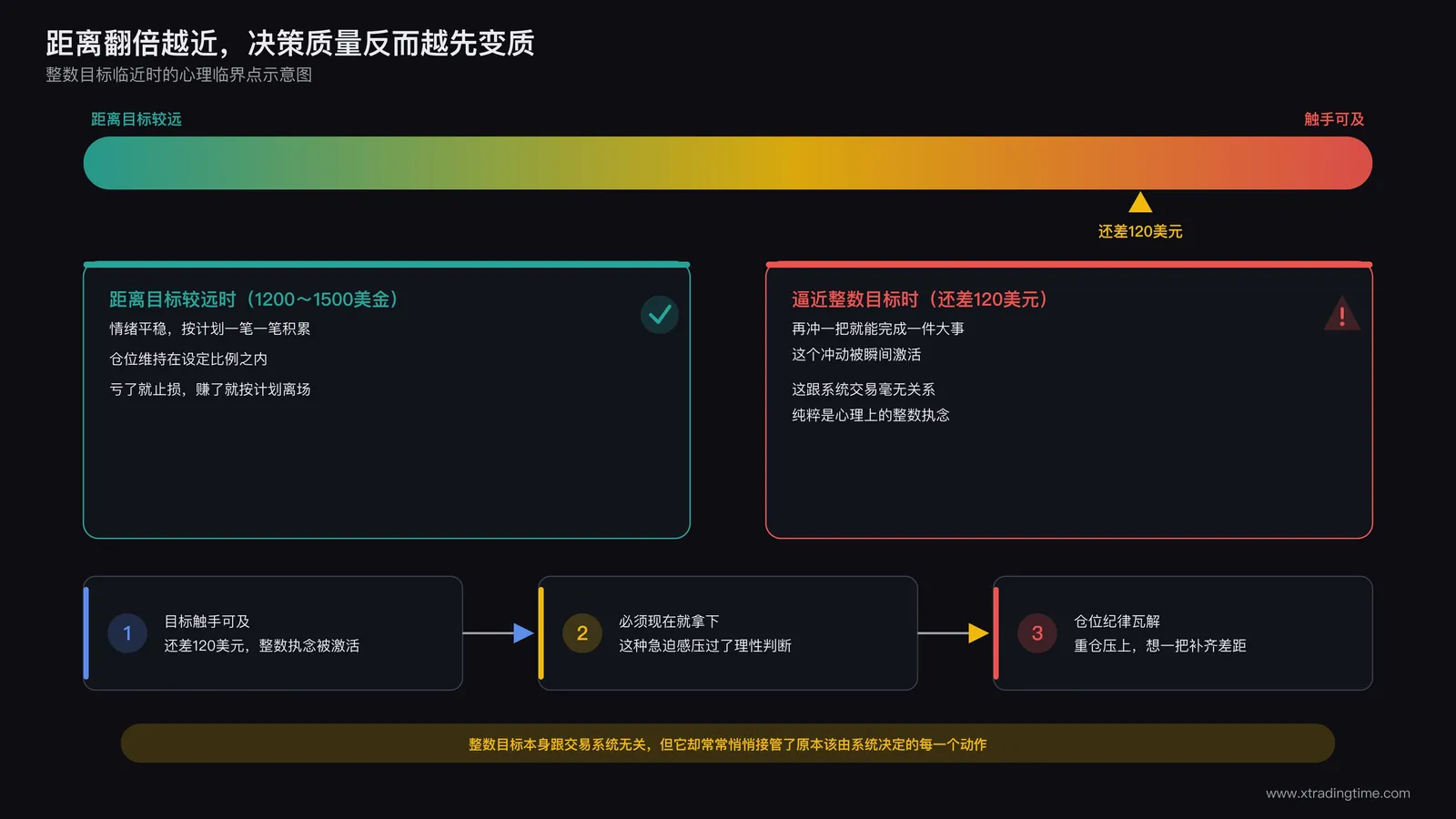 盈利曲线接近心理目标位置时风险决策发生质变的临界点示意图