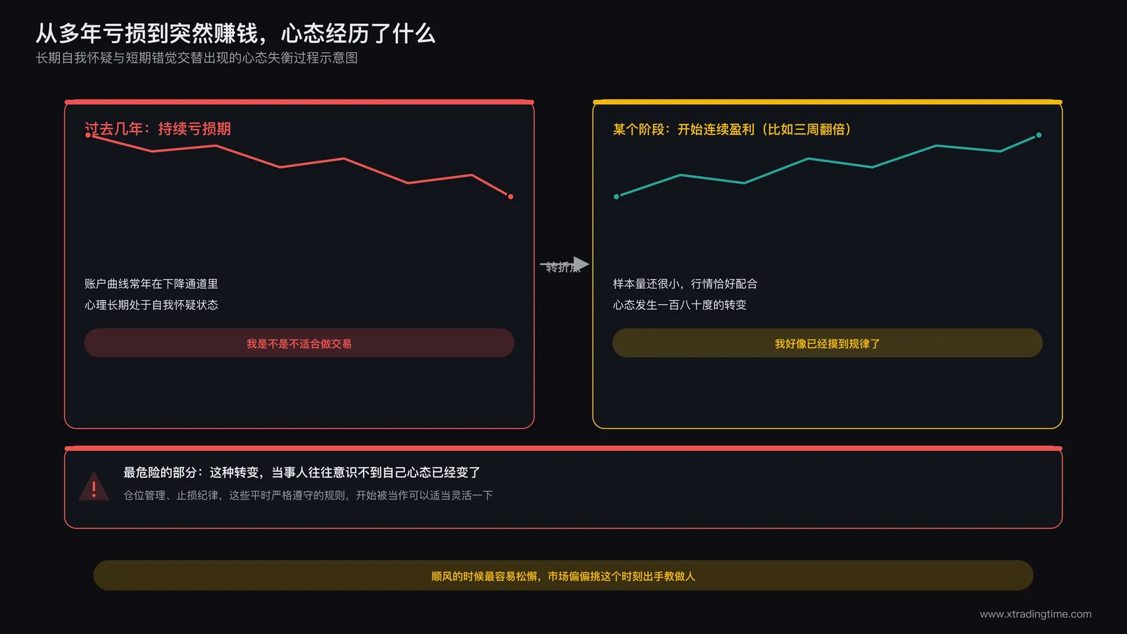 连续多年亏损后首次尝到甜头引发心态失衡的过程示意图