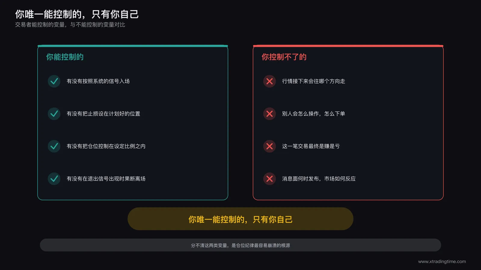 交易者能控制变量与不能控制变量对比图：入场执行止损可控，行情走向他人操作不可控