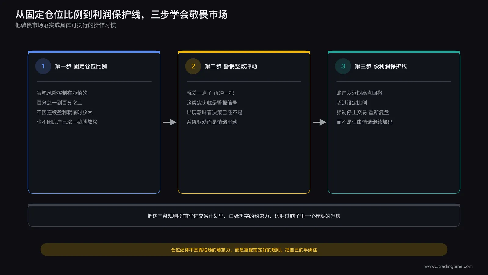 从设定固定仓位比例到设置阶段性利润保护线的三步敬畏市场落地方法示意图