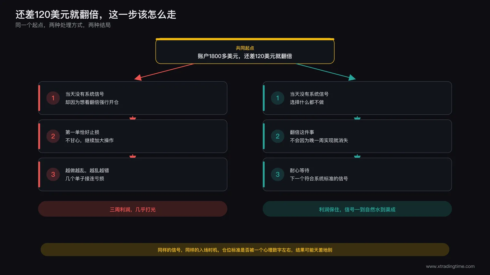 同一情境下两种不同处理方式的对比示意图：加倍下注试图翻本与按原计划止盈观望的两条分岔路径