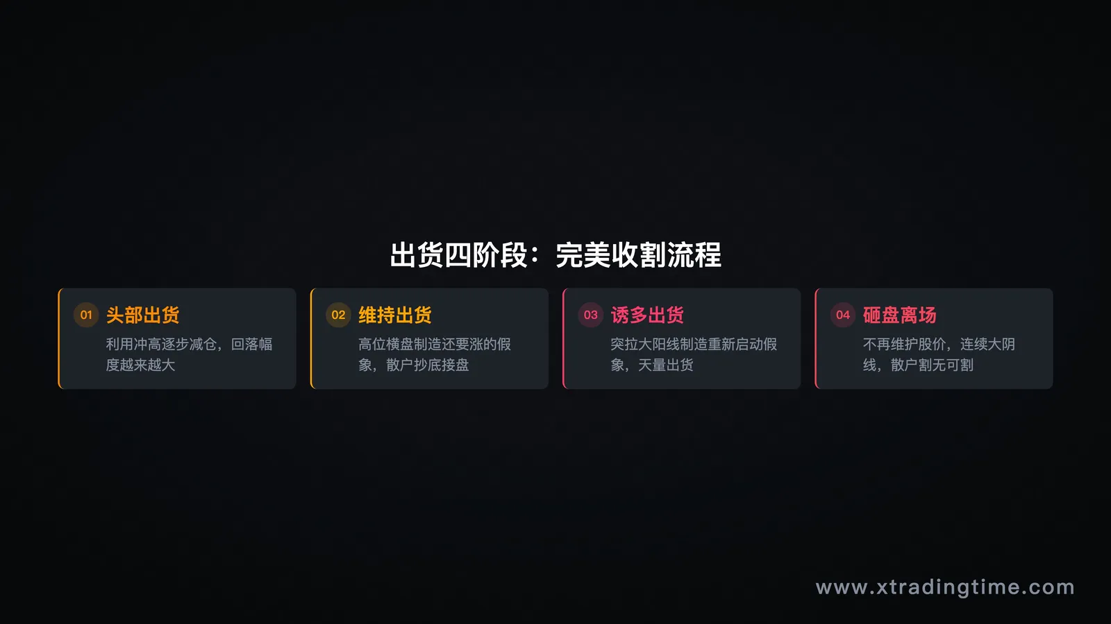 出货四阶段