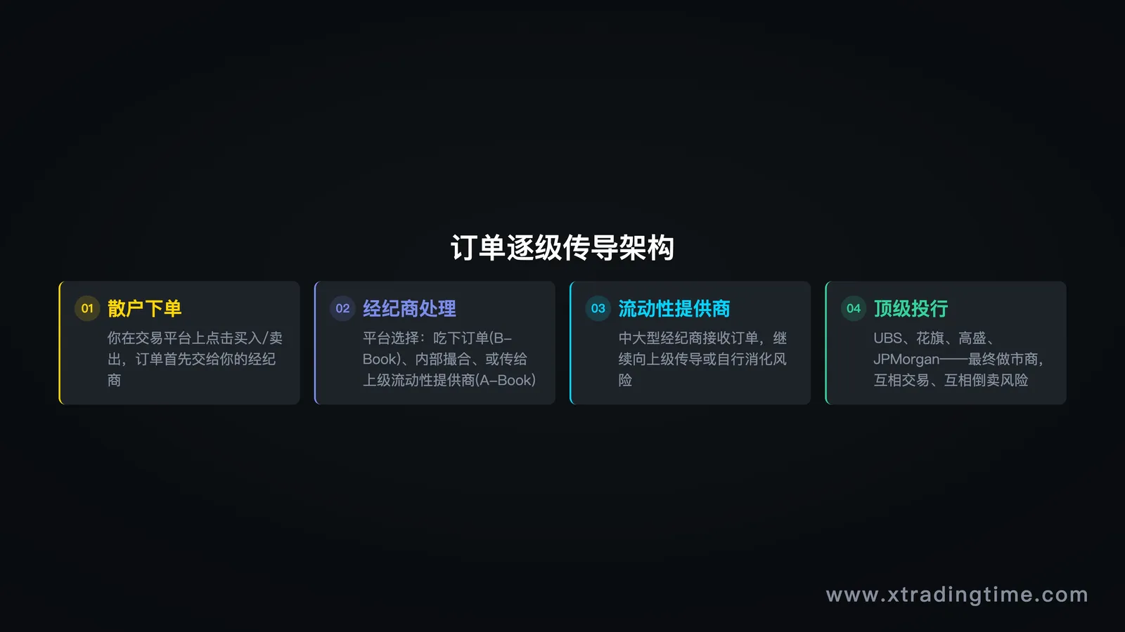 订单逐级传导架构
