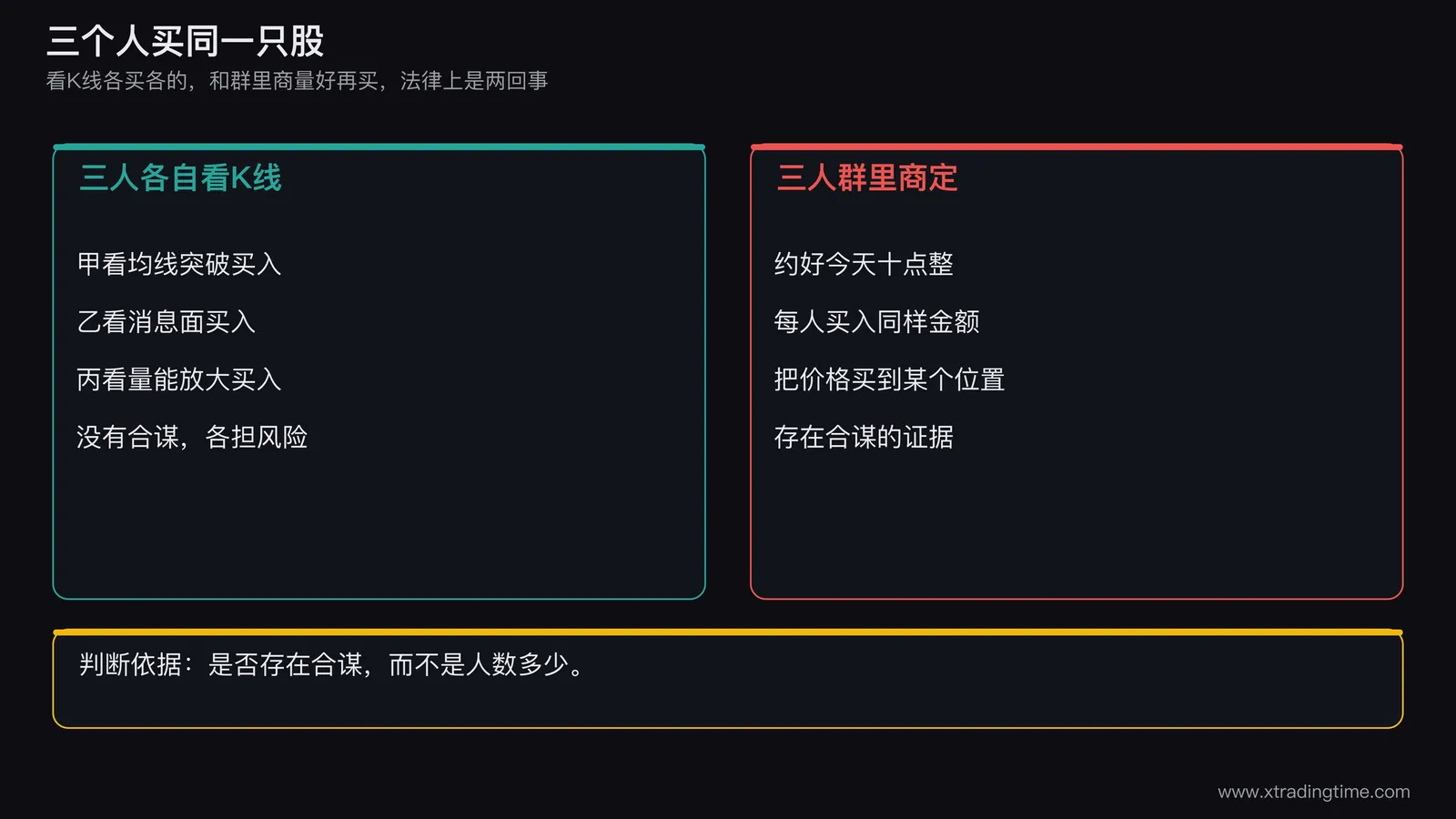 一张对比图,左边是三个人各自看K线独立买入,右边是三个人在群里商定时间价格和数量同时买入,下面分别标注是否存在合谋