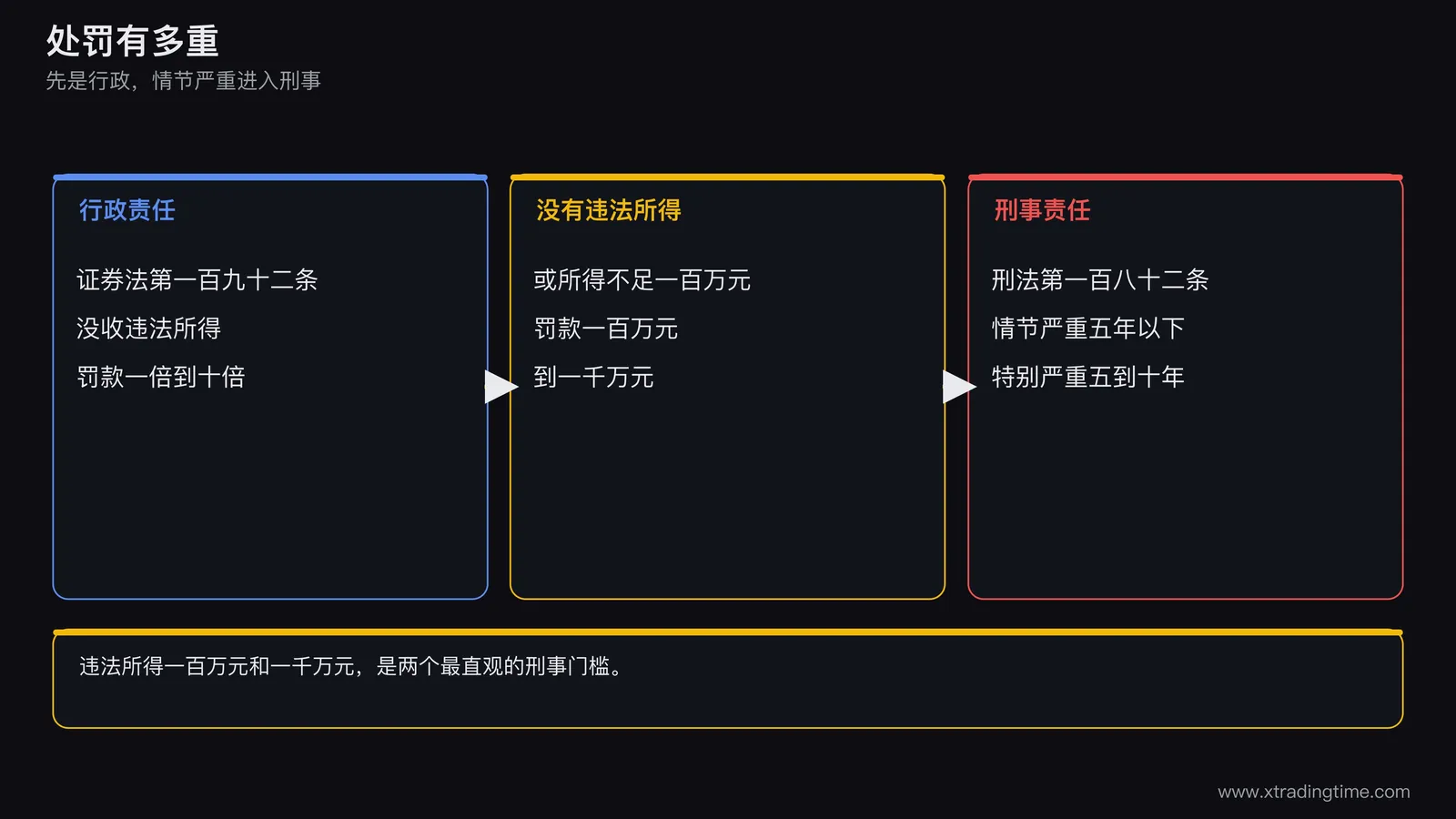一张阶梯图,下方是行政责任罚款,上方是刑事责任有期徒刑,中间用箭头标注从行政升级到刑事的门槛