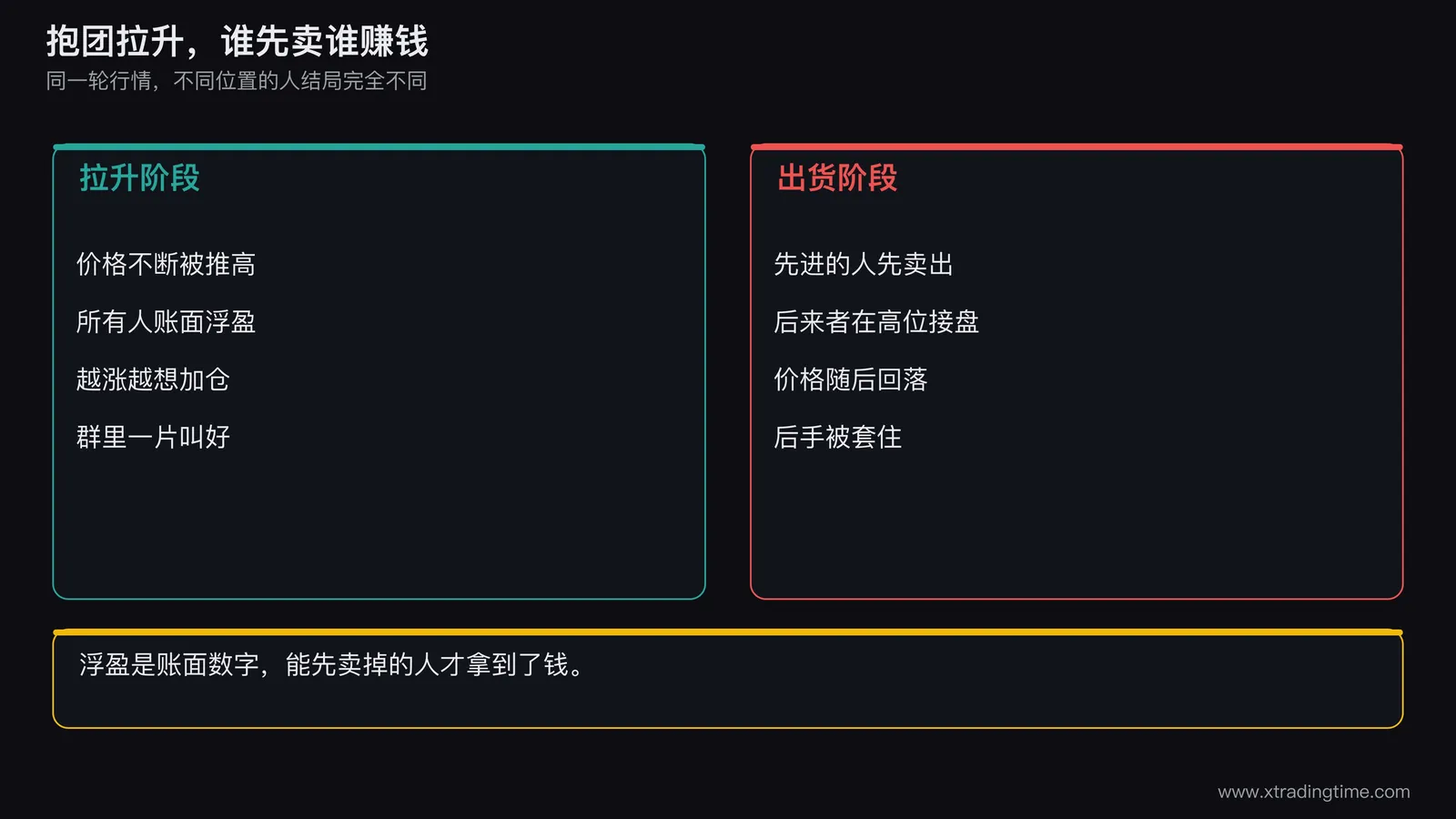 一张对比图,左边是拉升阶段所有人浮盈,右边是出货阶段后来者接盘,价格回落,标注谁先卖谁赚钱