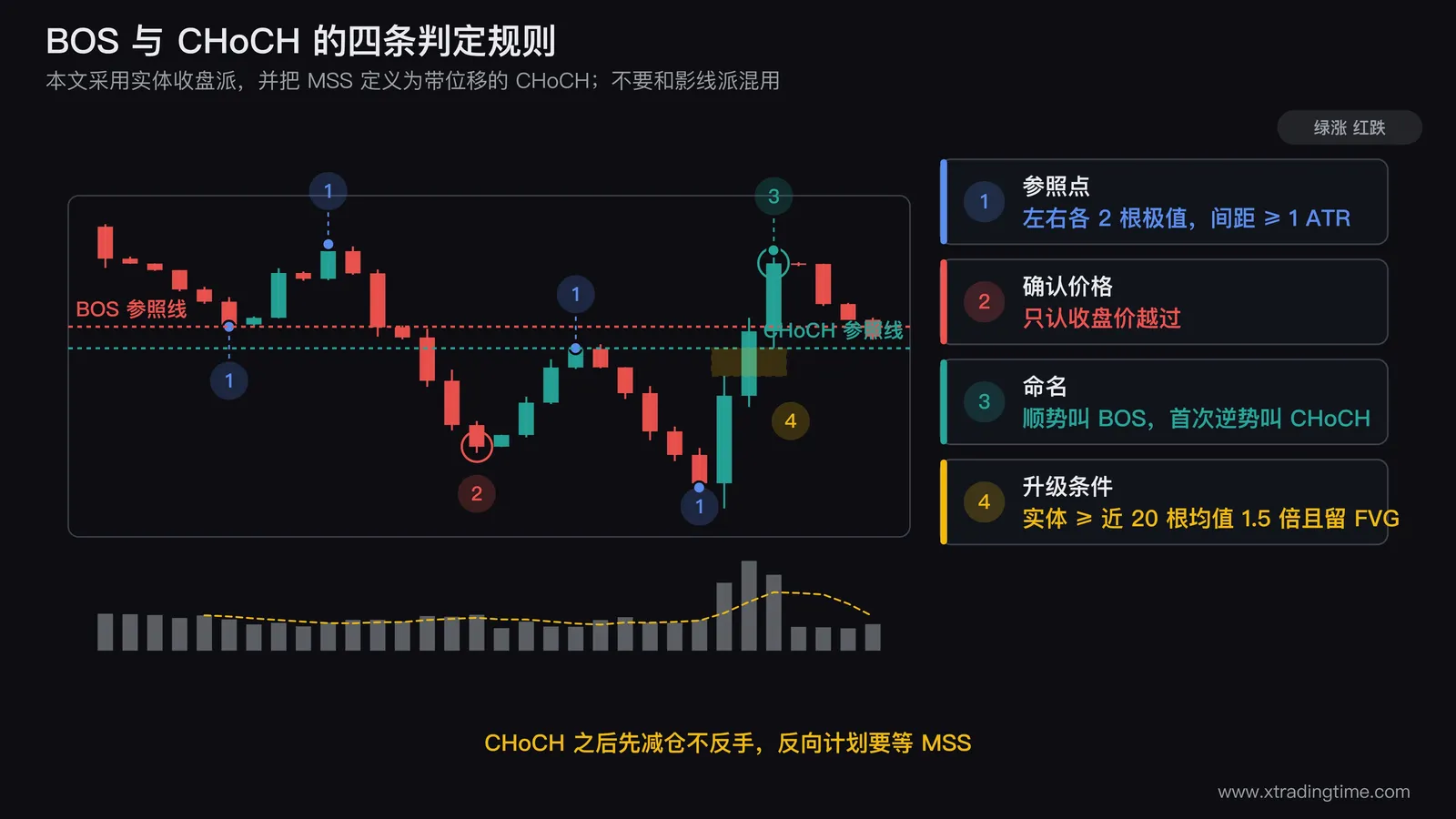 BOS与CHoCH判定规则的标注图，画一段下降趋势转为上升的K线序列，先用圆点标出符合左右各两根K线极值条件的摆动高点和摆动低点，在下降段用水平虚线标出被收盘跌破的前一个摆动低点并标注BOS，在转折处标出第一次被收盘突破的摆动高点并标注CHoCH，在CHoCH那根K线上标注实体达到近20根平均实体1.5倍并用阴影标出其留下的公允价值缺口标注升级为MSS