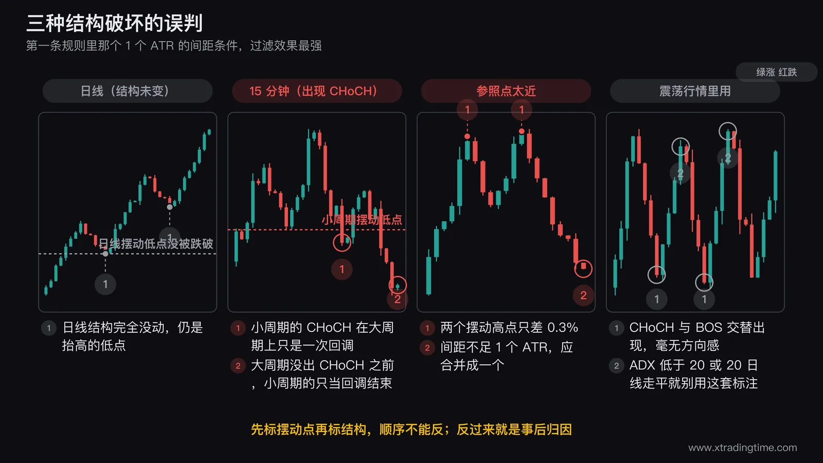 三种结构破坏误判的对照图，左图上下并排画日线与15分钟图同一时间段，15分钟图上出现CHoCH而日线结构完全未变并标注层级混用，中图画两个仅相差0.3%的密集摆动高点并标注间距不足1个ATR应合并为一个，右图画一段横盘区间中CHoCH与BOS交替出现的密集标注并标注震荡行情不适用