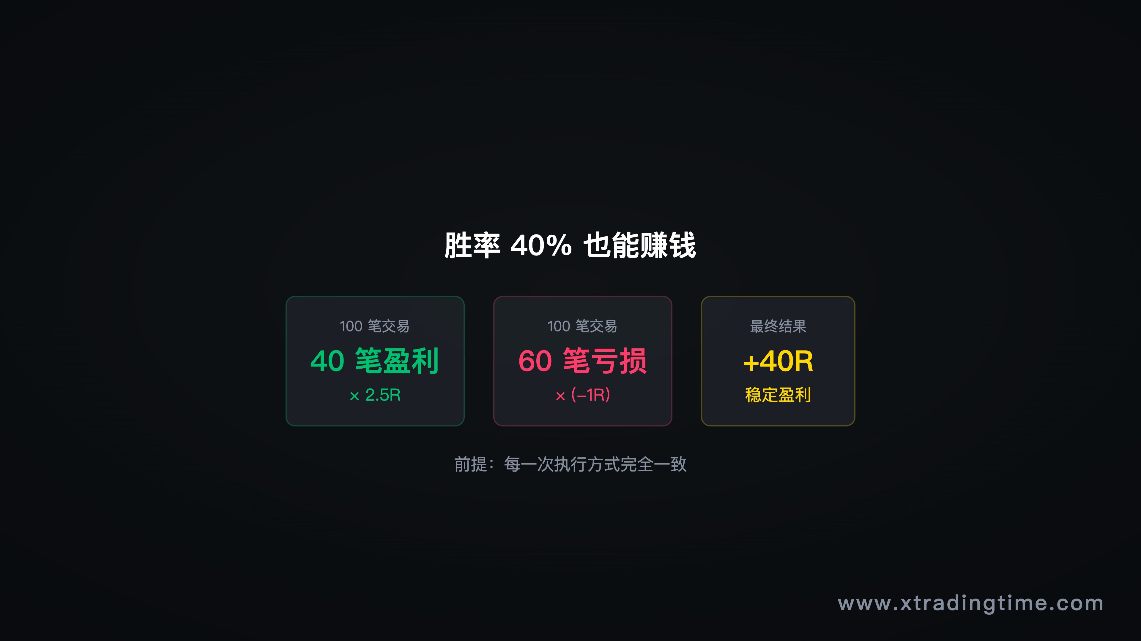 胜率40%也能赚钱