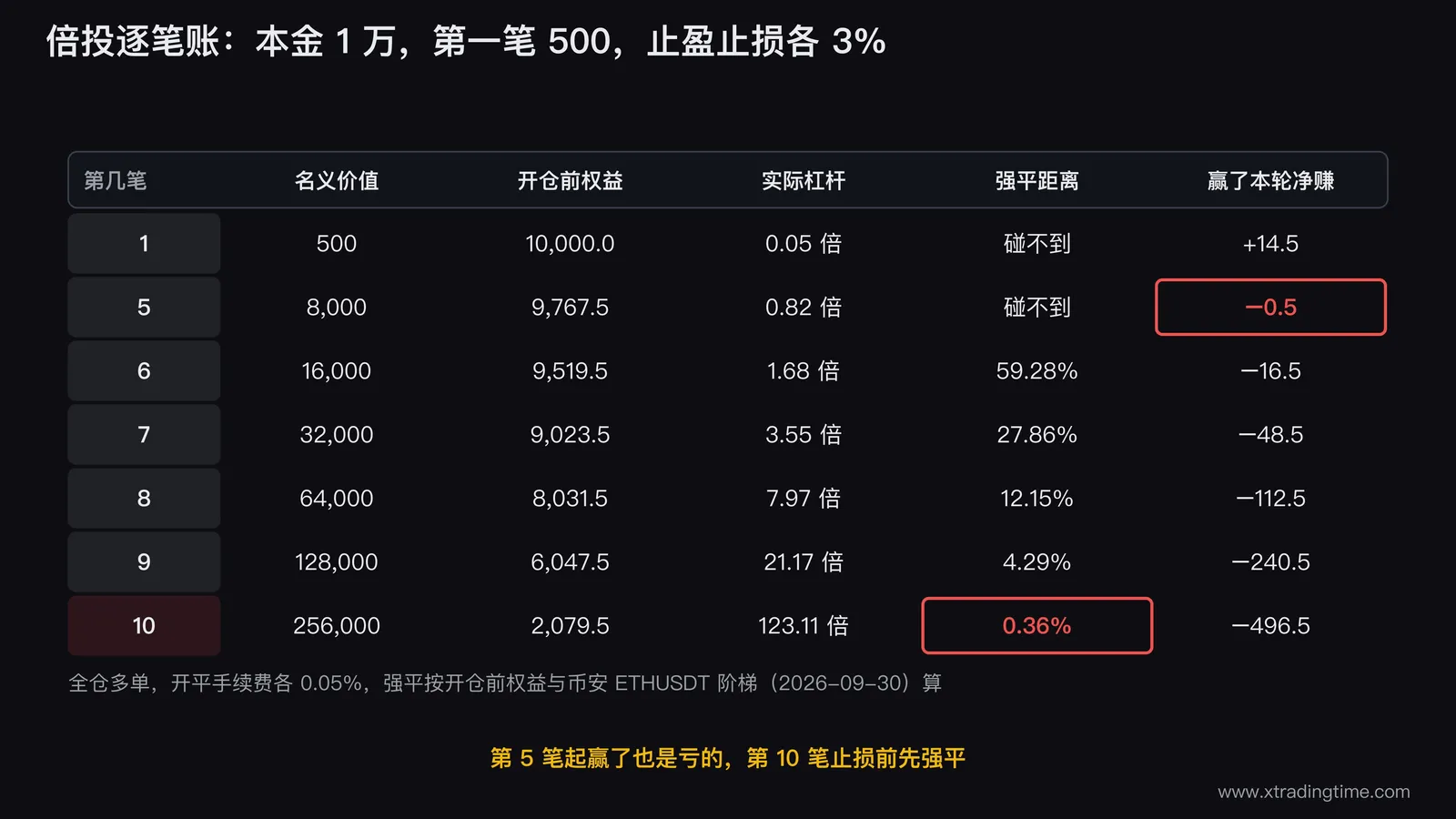 倍投逐笔账矩阵图：本金1万、第一笔名义500、止盈止损各3%，列出第1、5、6到10笔的名义价值、开仓前权益、实际杠杆、强平距离和赢了之后本轮净赚，第10笔实际杠杆123倍、强平距离0.36%被标红