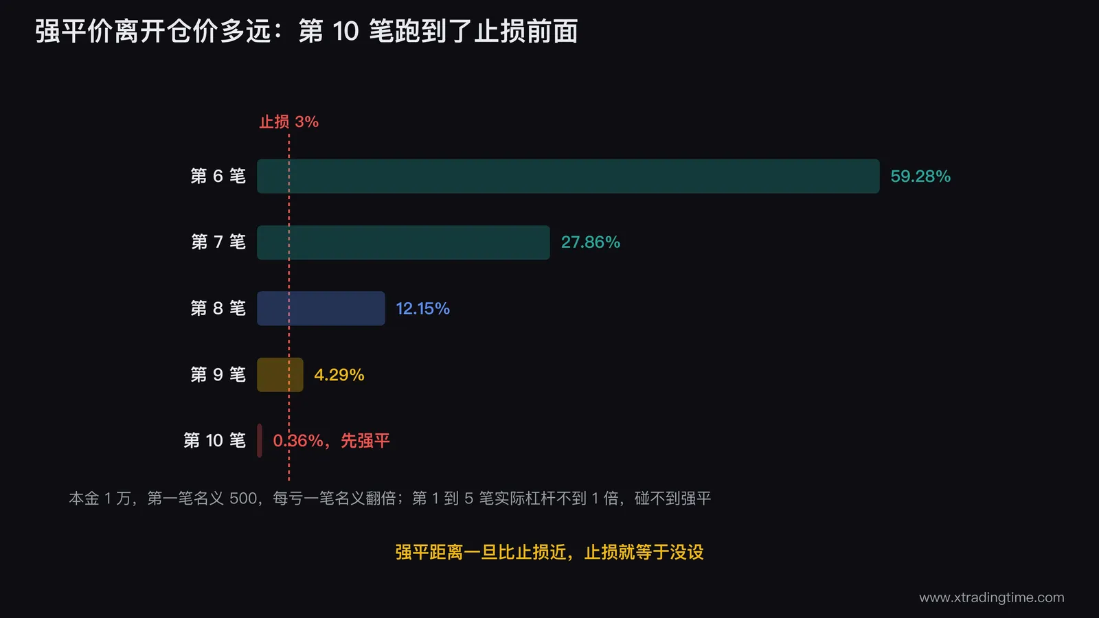 强平距离和止损对比的柱状图：第6到第10笔的强平价离开仓价分别是59.28%、27.86%、12.15%、4.29%、0.36%，一条3%的止损参照线贯穿，第10笔的柱子短到落在止损线左边