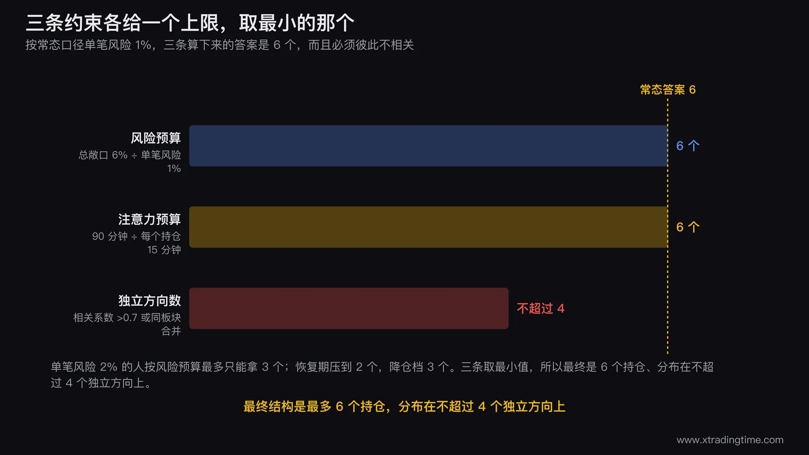 三条约束取最小值的示意图,三根从上往下的标尺分别是风险预算算出的个数、注意力预算上限、相关性合并后的独立方向数,三根标尺在6这个位置画一条横线标注为常态答案,并在方向数那根标尺上标出不超过4的限制