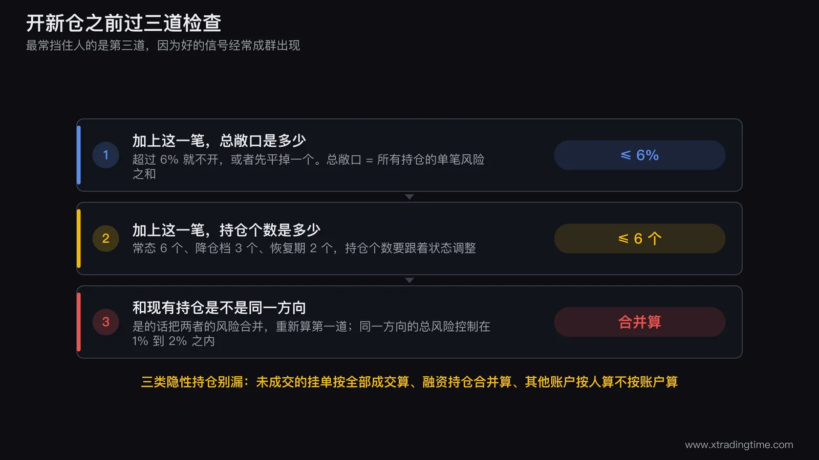 开新仓前的三道检查流程图,依次为总敞口是否超6%、持仓个数是否超注意力上限、是否与现有持仓同方向需要合并,三道全过才允许开仓,右侧单独列出挂单、融资持仓、其他账户三类隐性持仓的提醒