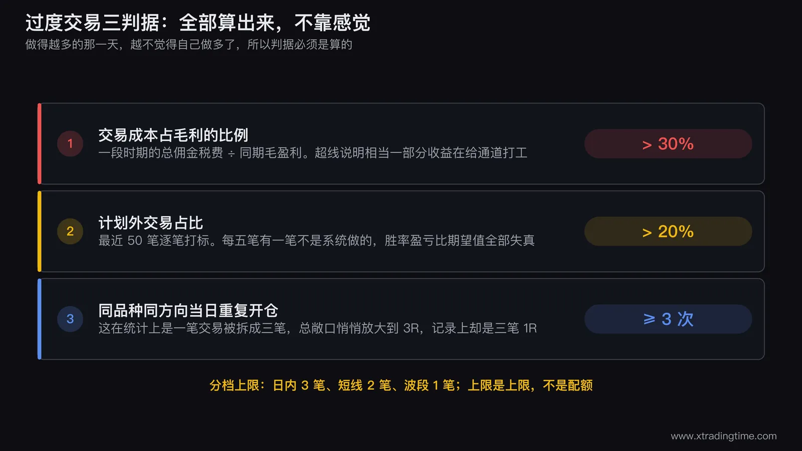 过度交易三判据的诊断面板,左侧画成本占毛利比例的仪表盘标出30%红区,中间画50笔交易的打标条其中计划外笔数用红色标出并显示占比,右侧画同品种同方向当日三次开仓的时间轴