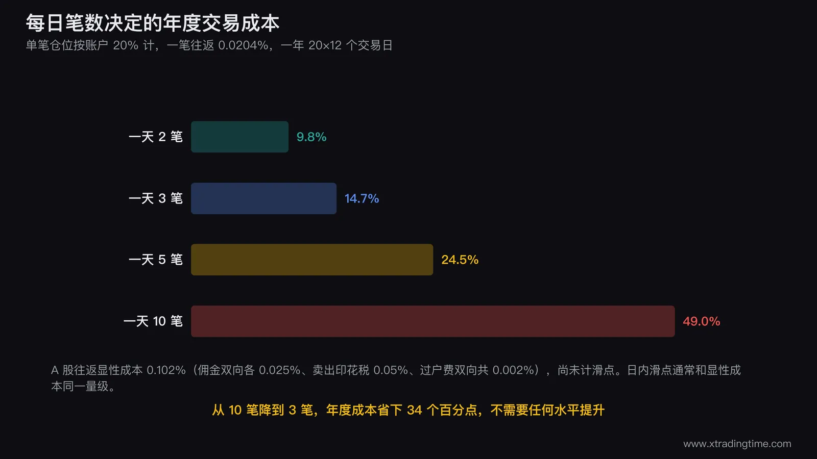降频前后的对照图,左侧柱状图对比一天10笔与3笔的年度成本49%与14.7%,右侧画两条资金曲线,高频那条毛收益更高但净收益更低,标出中间被成本吃掉的部分