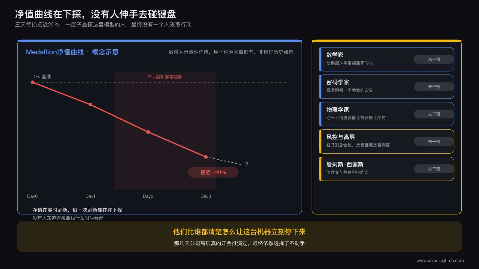 西蒙斯办公室内多名研究员围坐在屏幕前,屏幕上显示连续下跌的净值曲线,人物表情紧绷但没有人伸手去碰键盘的场景插画
