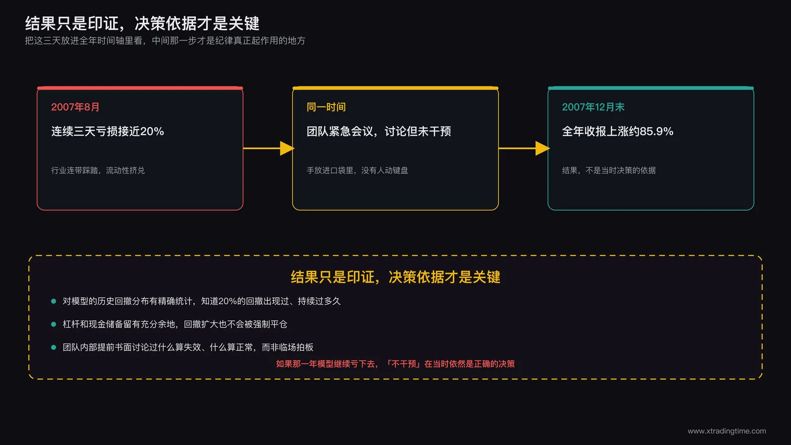 时间轴示意图:起点标注2007年8月连续三天亏损接近20%,中间标注团队讨论但未干预,终点标注当年12月末收报上涨85.9%,时间轴下方用虚线框标注「结果只是印证,决策依据才是关键」字样